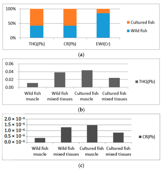 Comparison of Toxic Metal Distribution Characteristics and