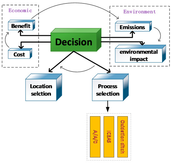 IJERPH Free FullText Processing Technology Selection for Municipal