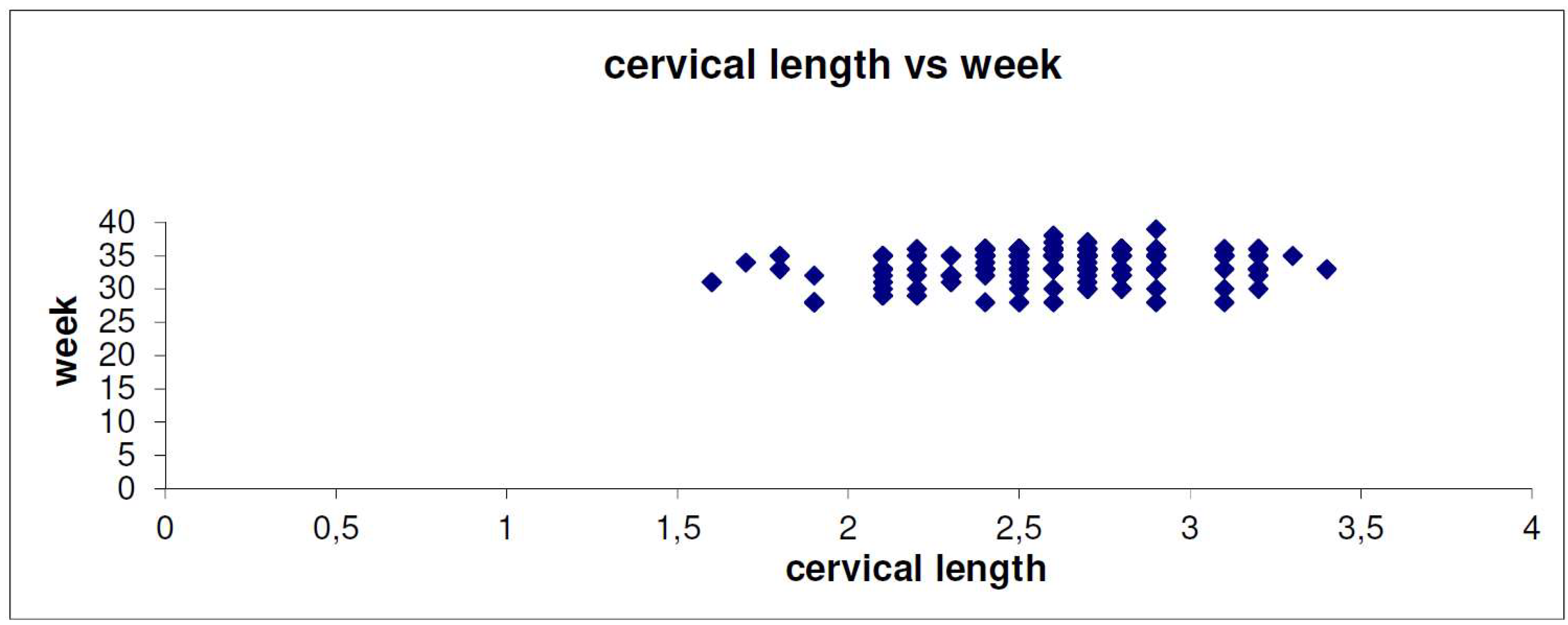 Cervix Length In Pregnancy Chart