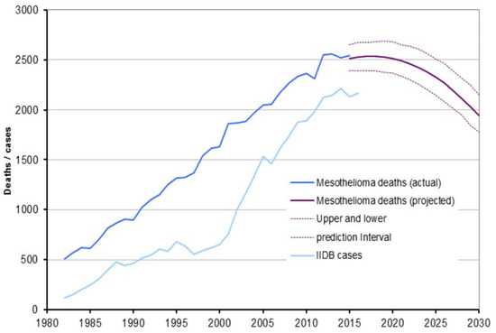 how asbestos causes lung cancer