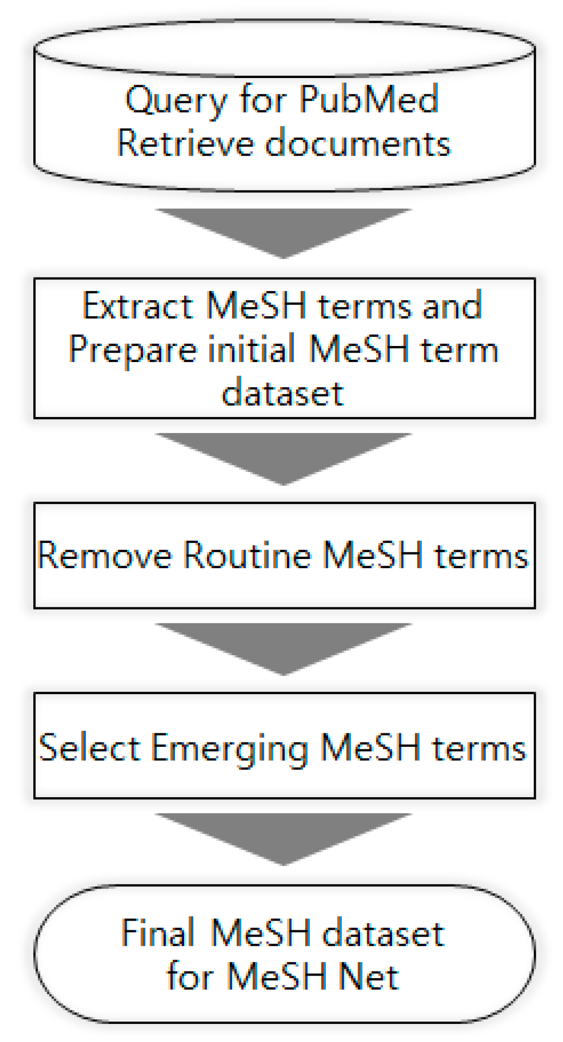 Ijerph Free Full Text Research Trend Visualization By Mesh Terms From Pubmed Html