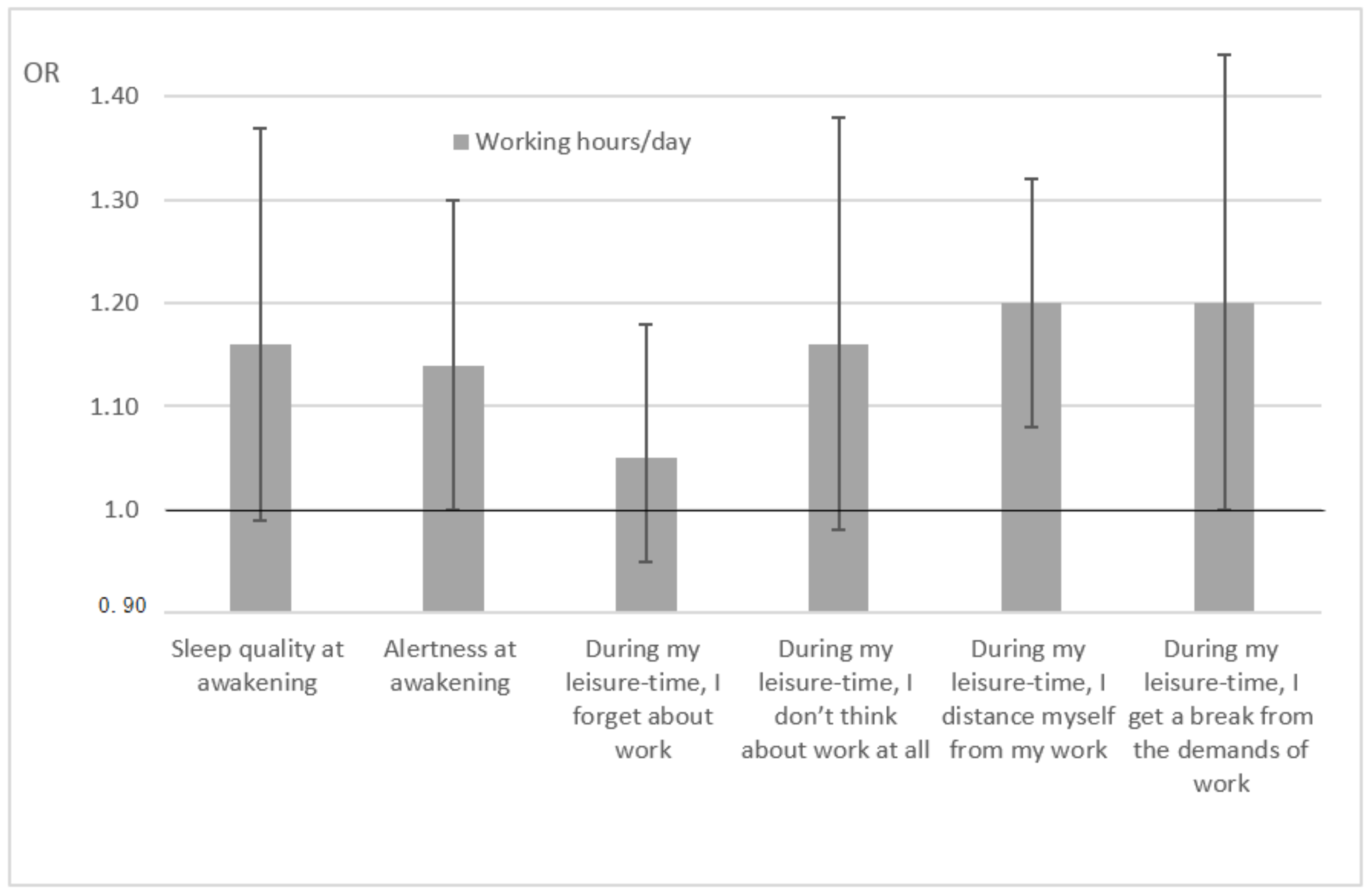 Ijerph Free Full Text The Vicious Circle Of Working Hours