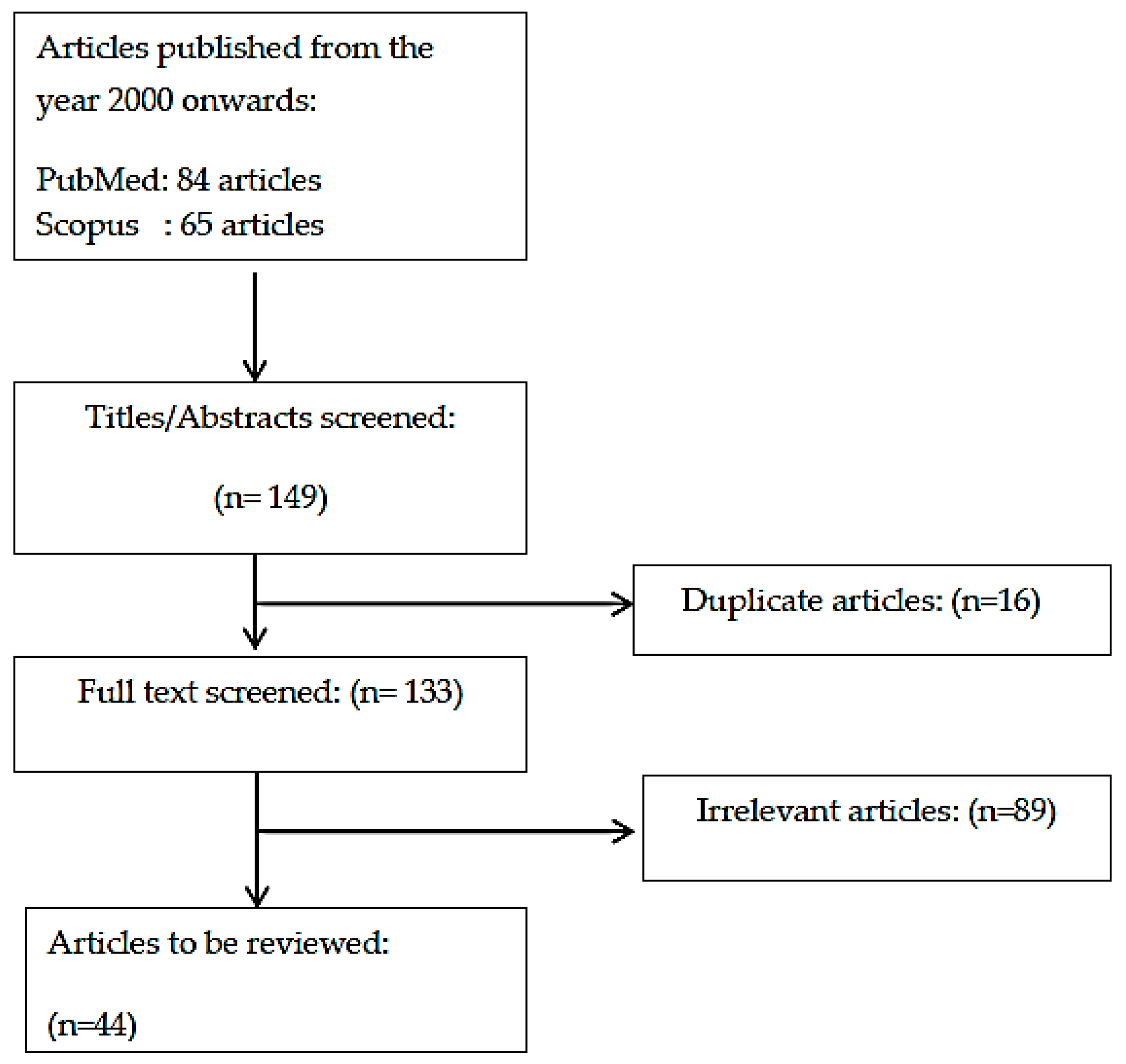 Osteoporosis Protocol Flow Chart