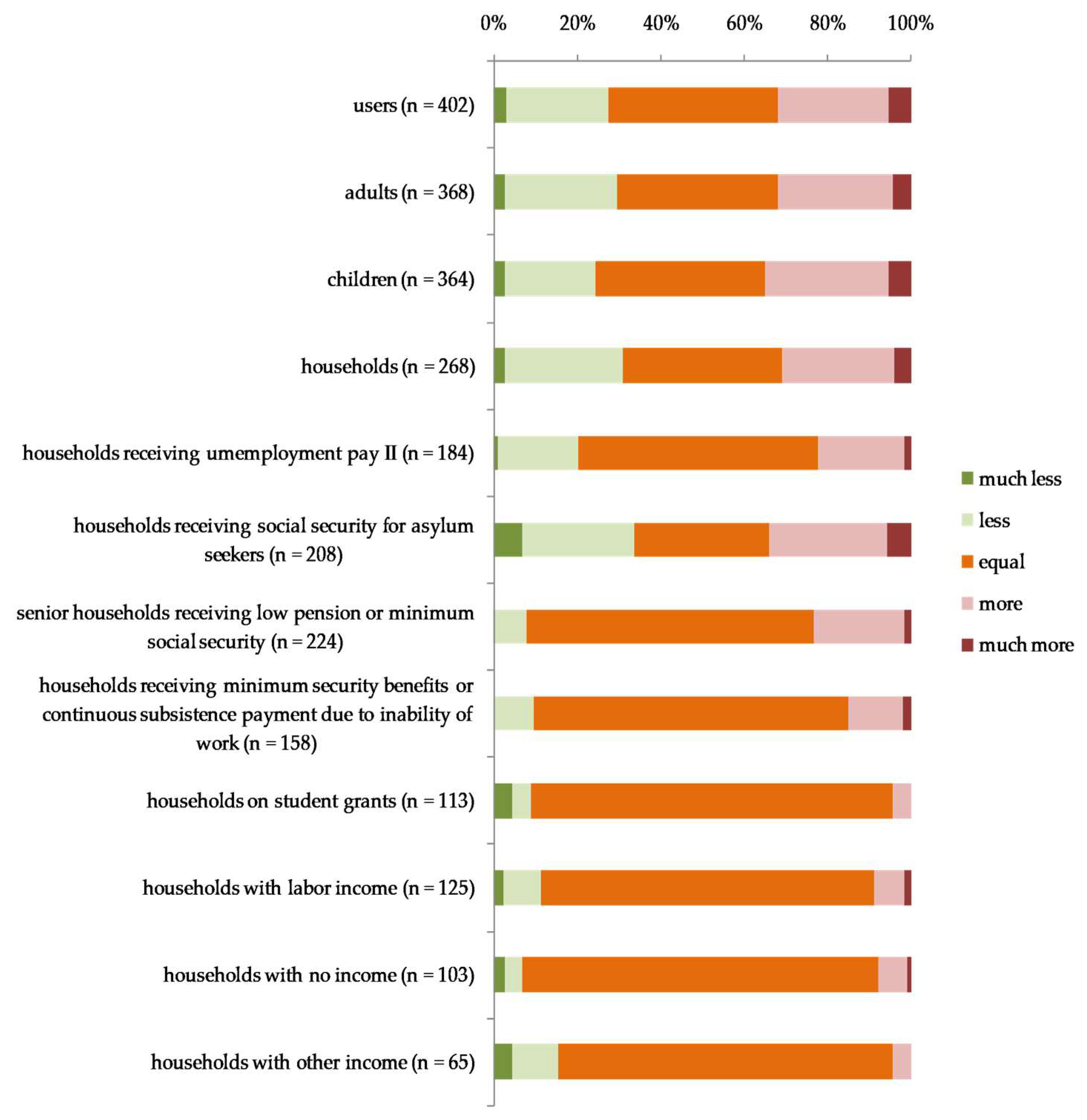 Ijerph Free Full Text The German Food Bank System And Its