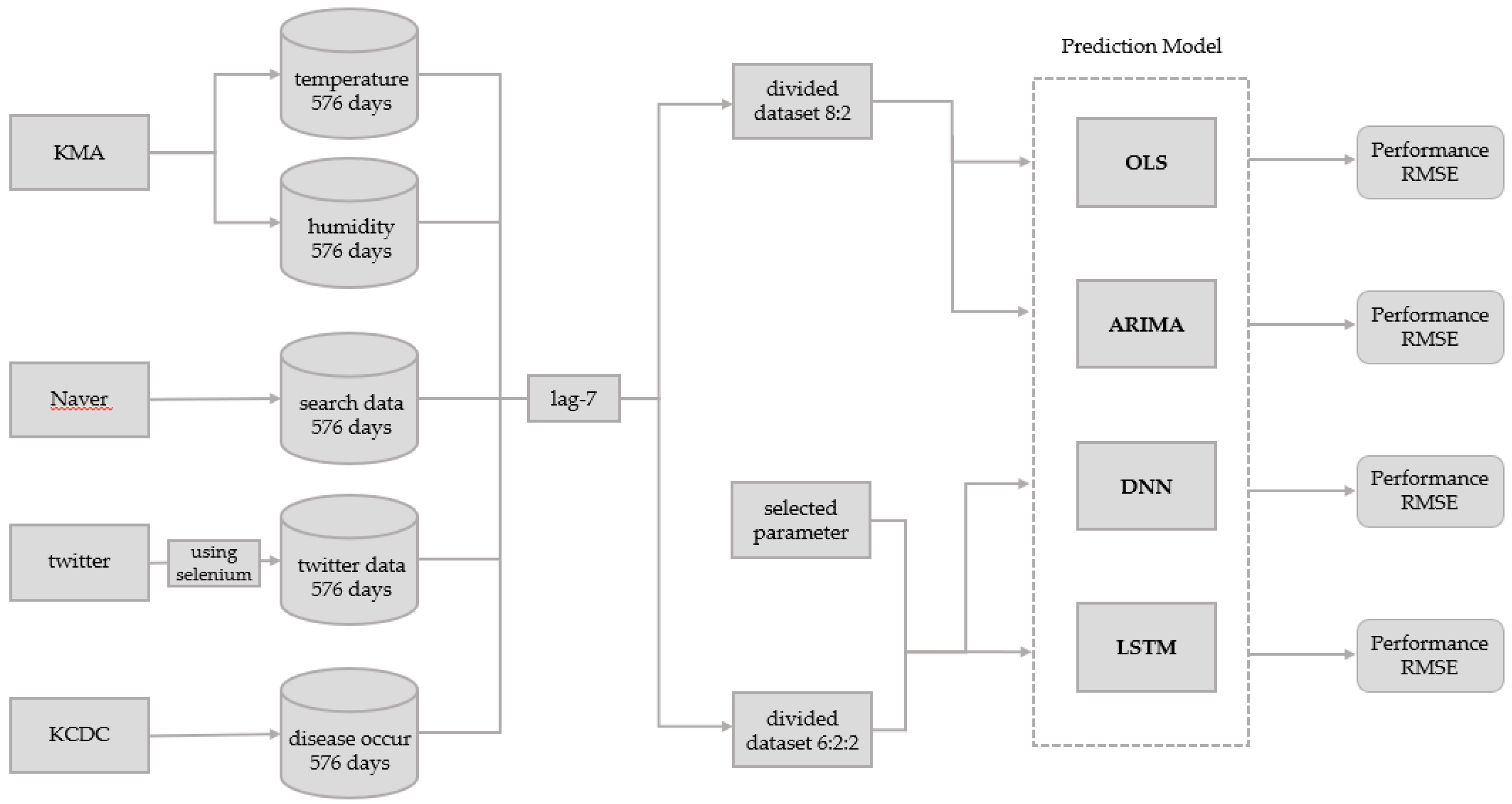 disease prediction using machine learning over big data