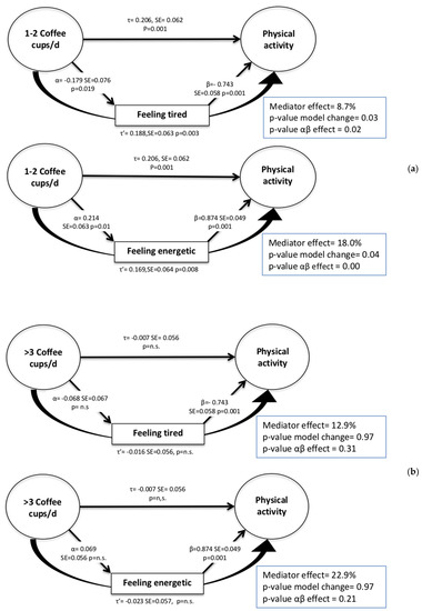 Ijerph Free Full Text A Daily Cup Of Tea Or Coffee May Keep You Moving Association Between Tea And Coffee Consumption And Physical Activity Html Ijerph Free Full Text A Daily Cup Of Tea Or Coffee May Keep You Moving Association Between Tea And Coffee Consumption And Physical Activity Html