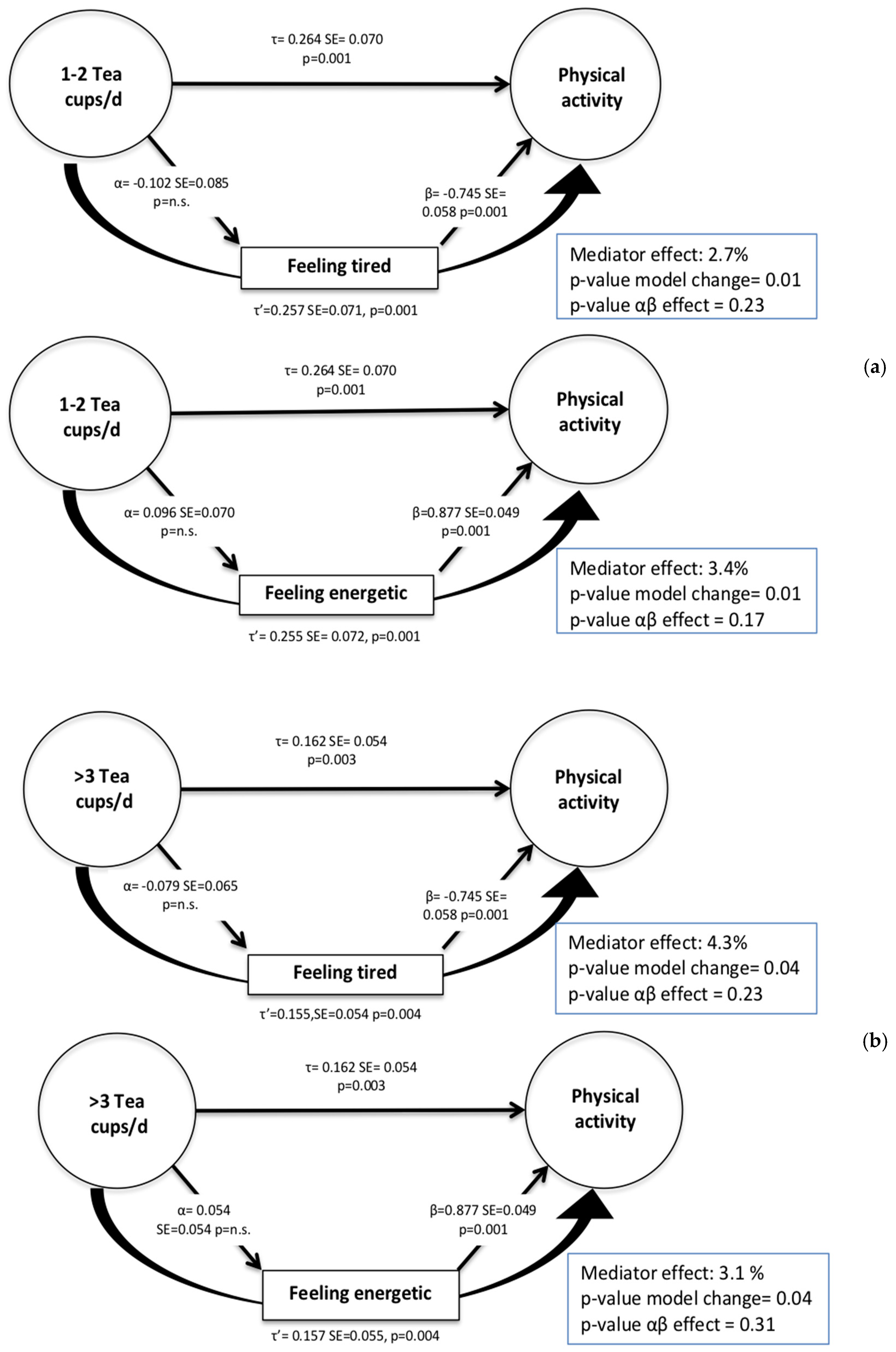 Ijerph Free Full Text A Daily Cup Of Tea Or Coffee May Keep You Moving Association Between Tea And Coffee Consumption And Physical Activity Html Ijerph Free Full Text A Daily Cup Of Tea Or Coffee May Keep You Moving Association Between Tea And Coffee Consumption And Physical Activity Html