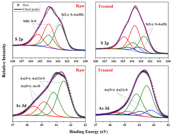 Hydrothermal Treatment of Arsenic Sulfide Residues from