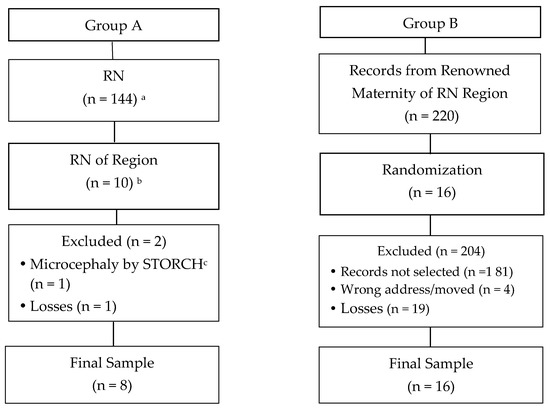 Ijerph Free Full Text Growth And Development Of Children With Microcephaly Associated With Congenital Zika Virus Syndrome In Brazil Html