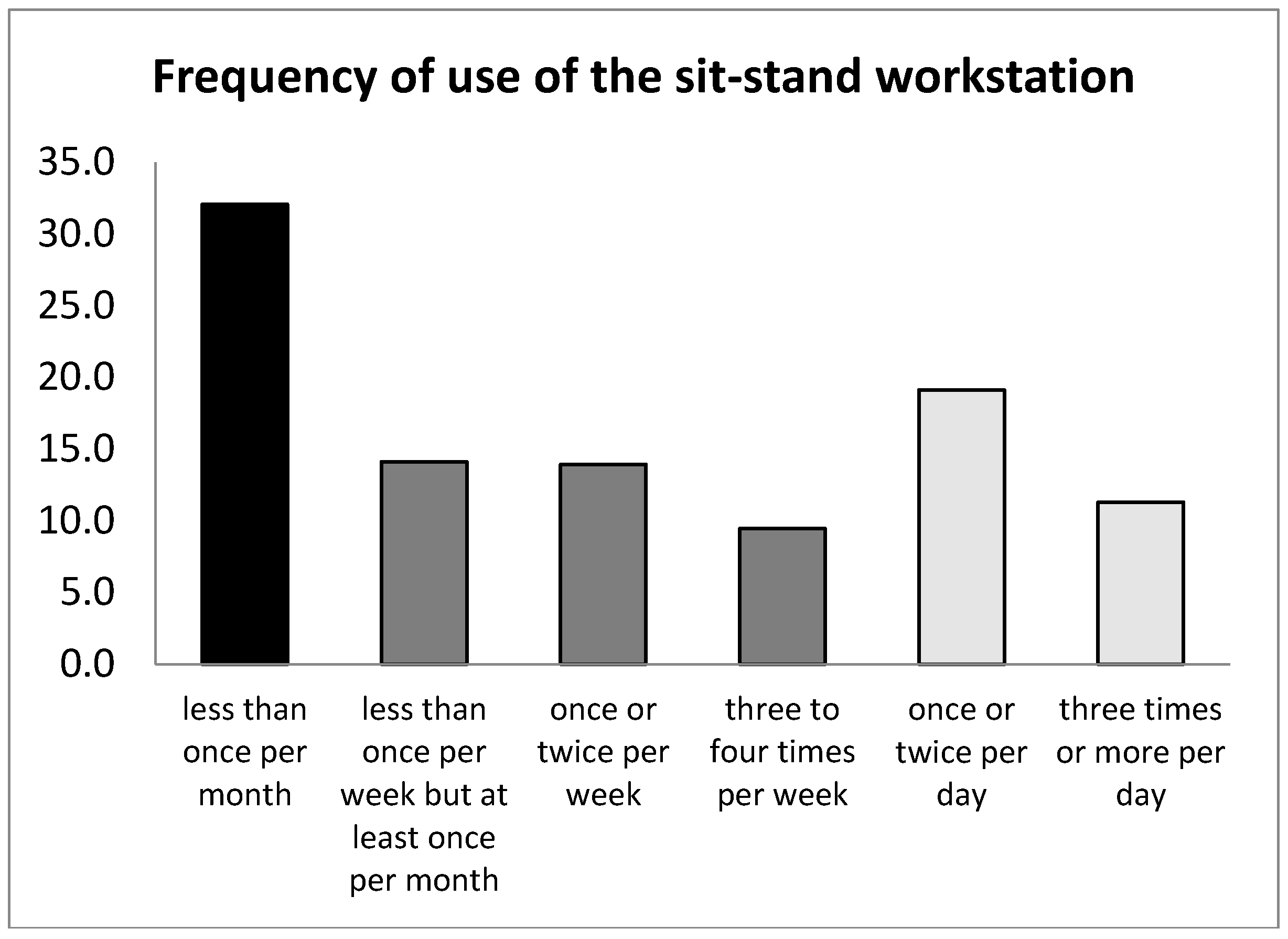 Ijerph Free Full Text Long Term Access To Sit Stand Workstations In A Large Office Population User Profiles Reveal Differences In Sitting Time And Perceptions Html