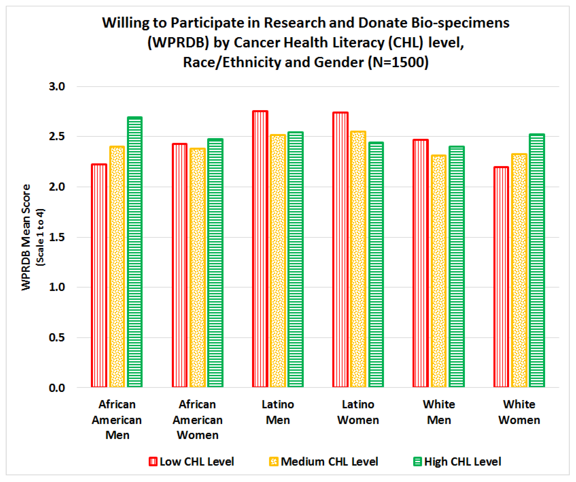 Ijerph Free Full Text Cancer Health Literacy And Willingness
