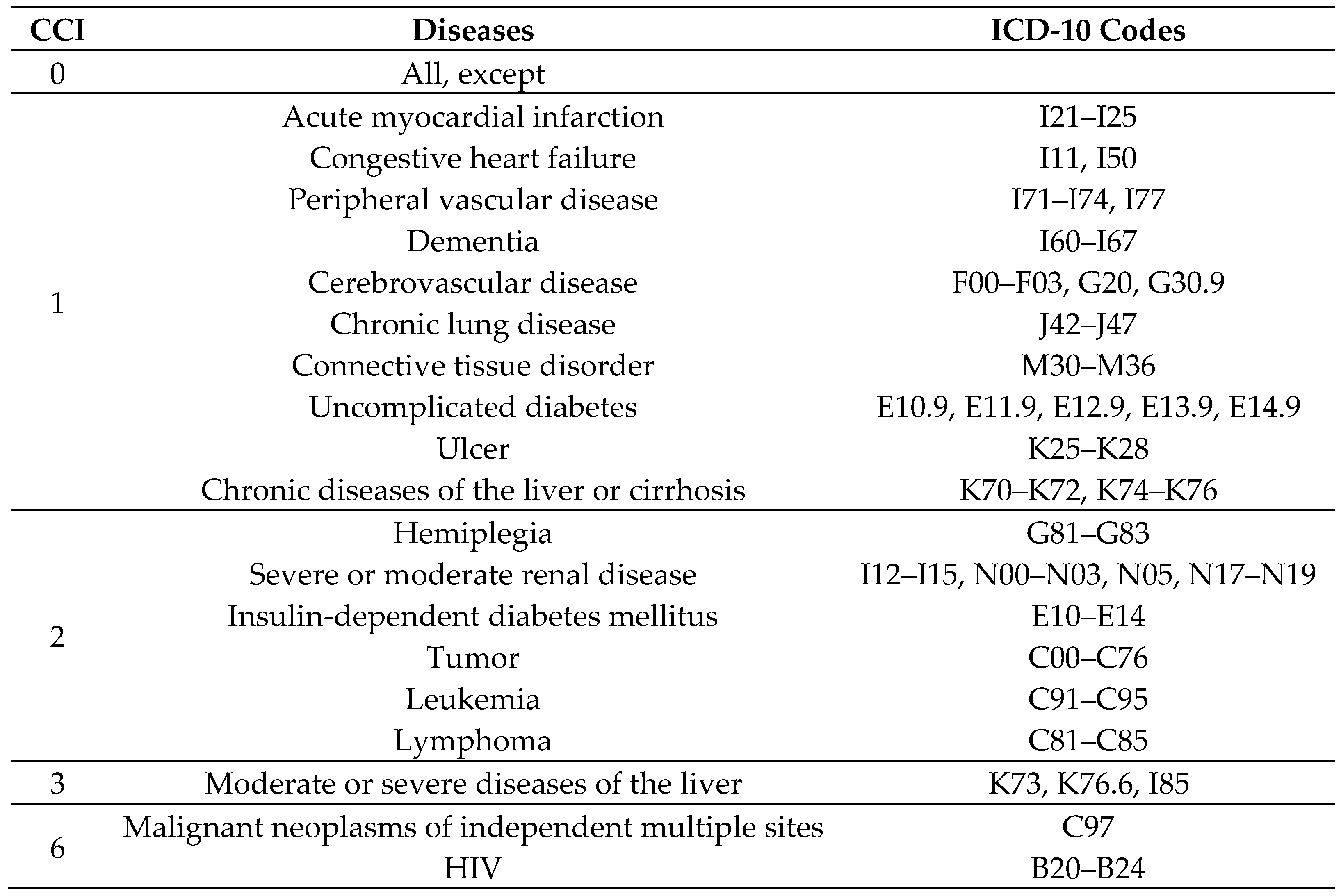 diabetes e10 e11 e14)