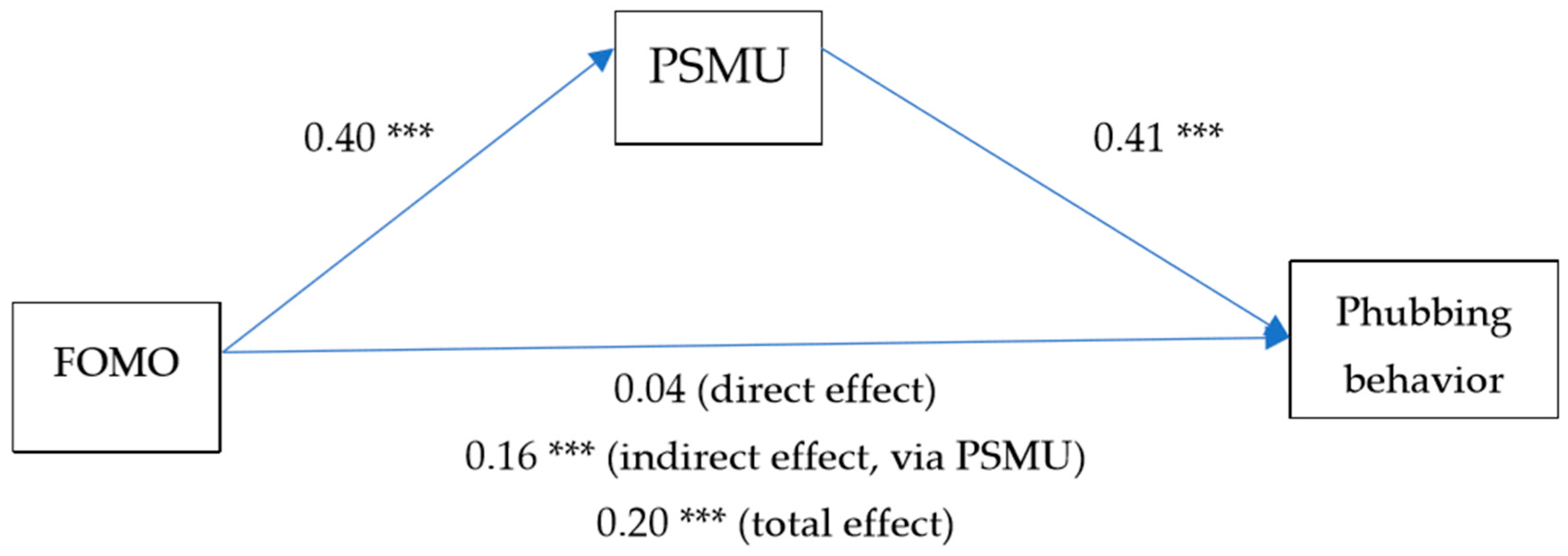 IJERPH Free Full-Text Fear of Missing Out as a Predictor of Problematic Social Media Use and Phubbing Behavior among Flemish Adolescents