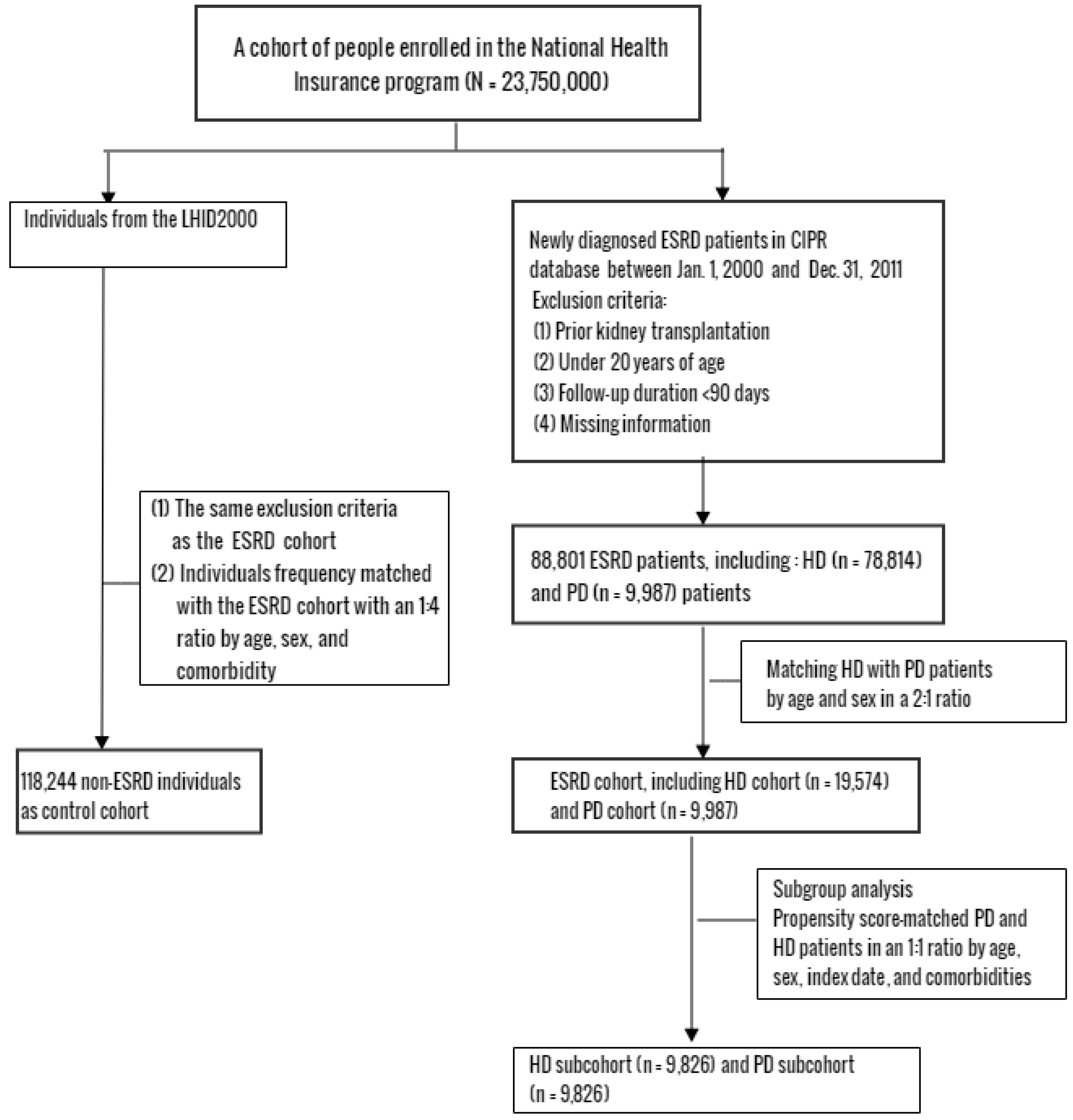 Peritoneal Dialysis Charting