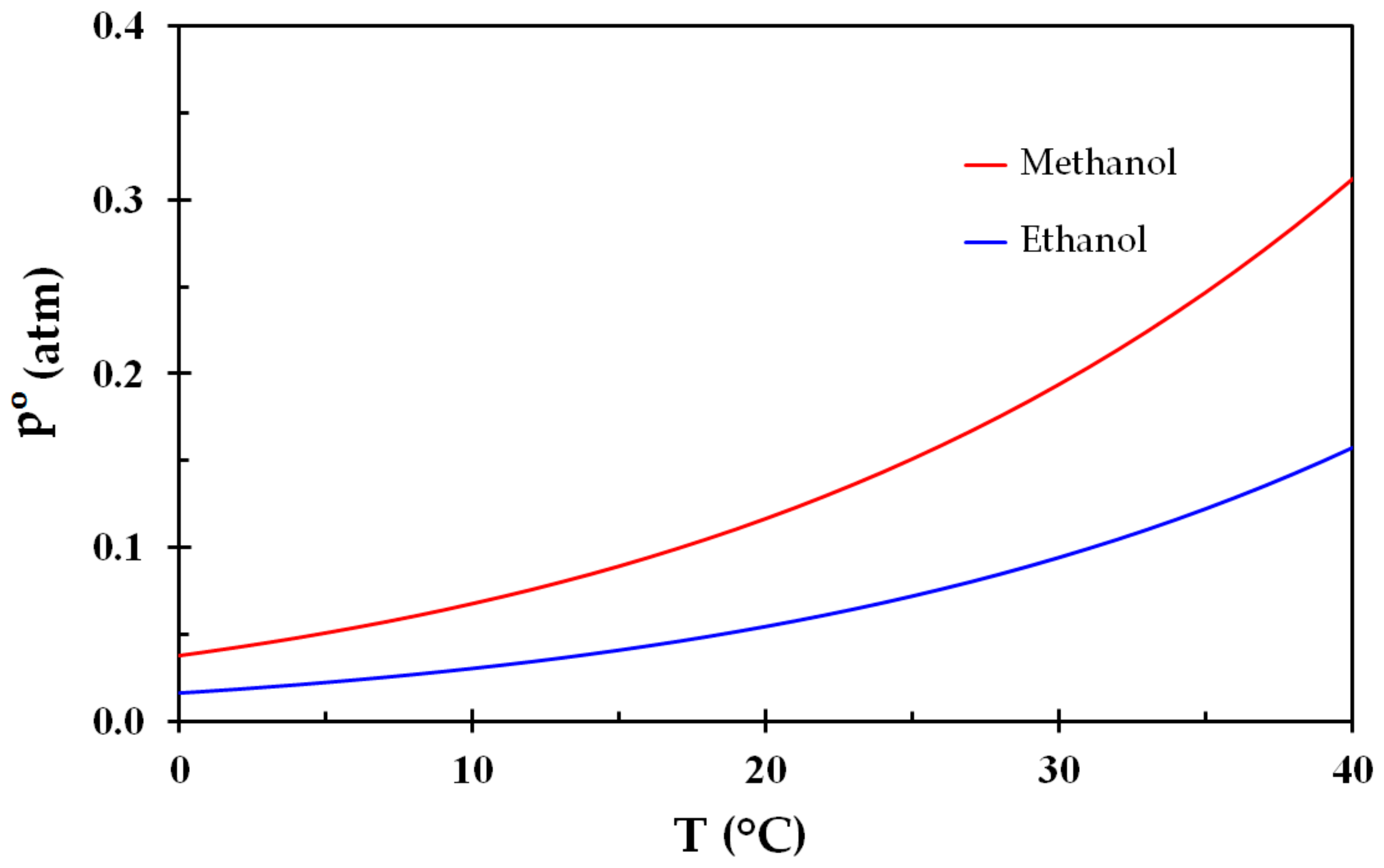 flammability of ethanol water mixtures