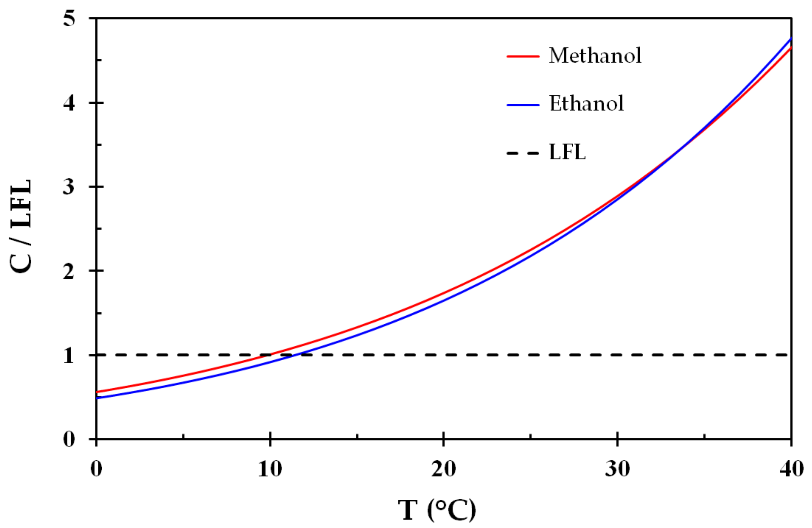 IJERPH Free FullText Ethanol and Methanol Burn Risks in the Home Environment