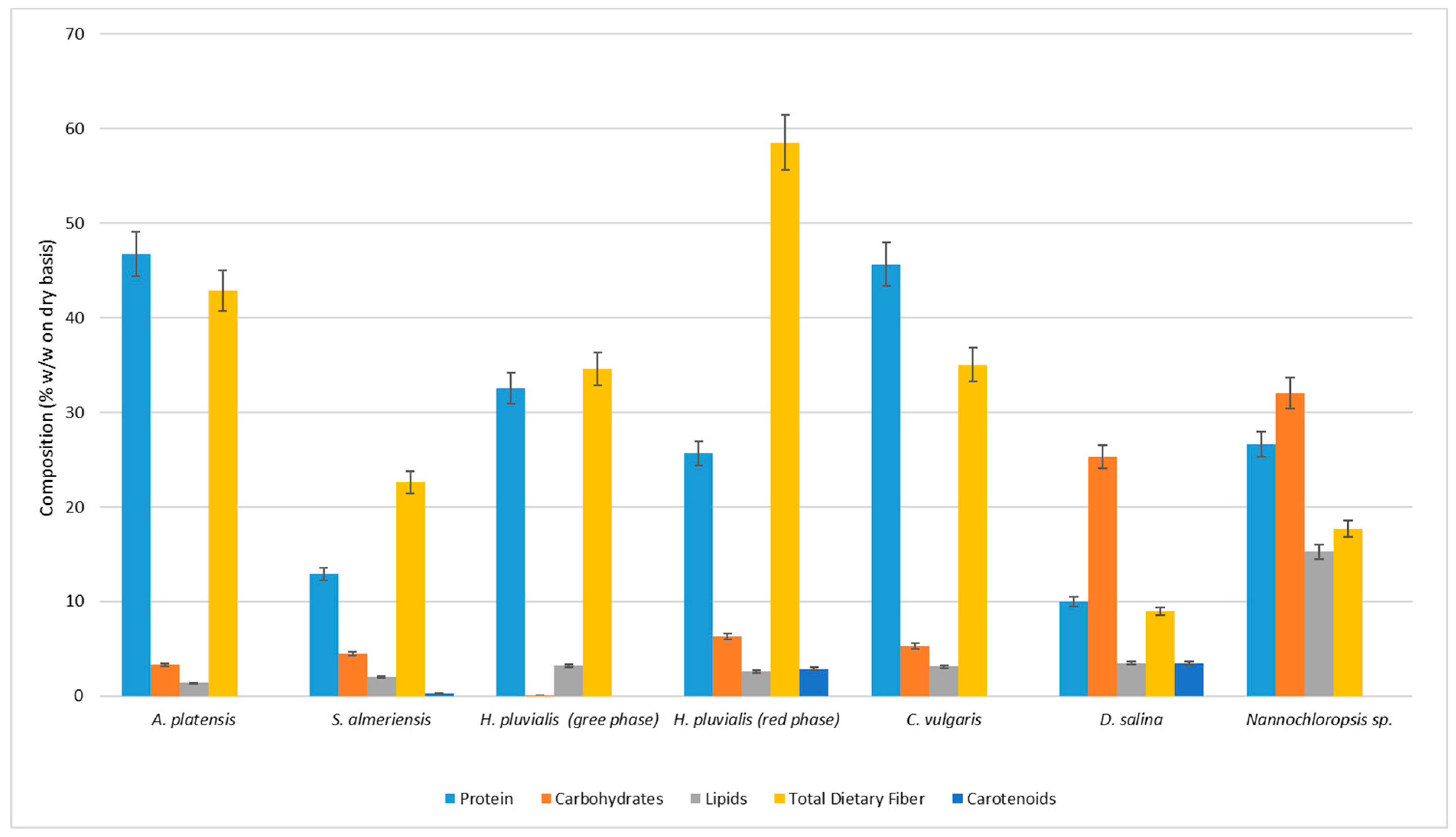 Ijerph Free Full Text Microalgae Characterization For Consolidated And New Application In Human Food Animal Feed And Nutraceuticals Html