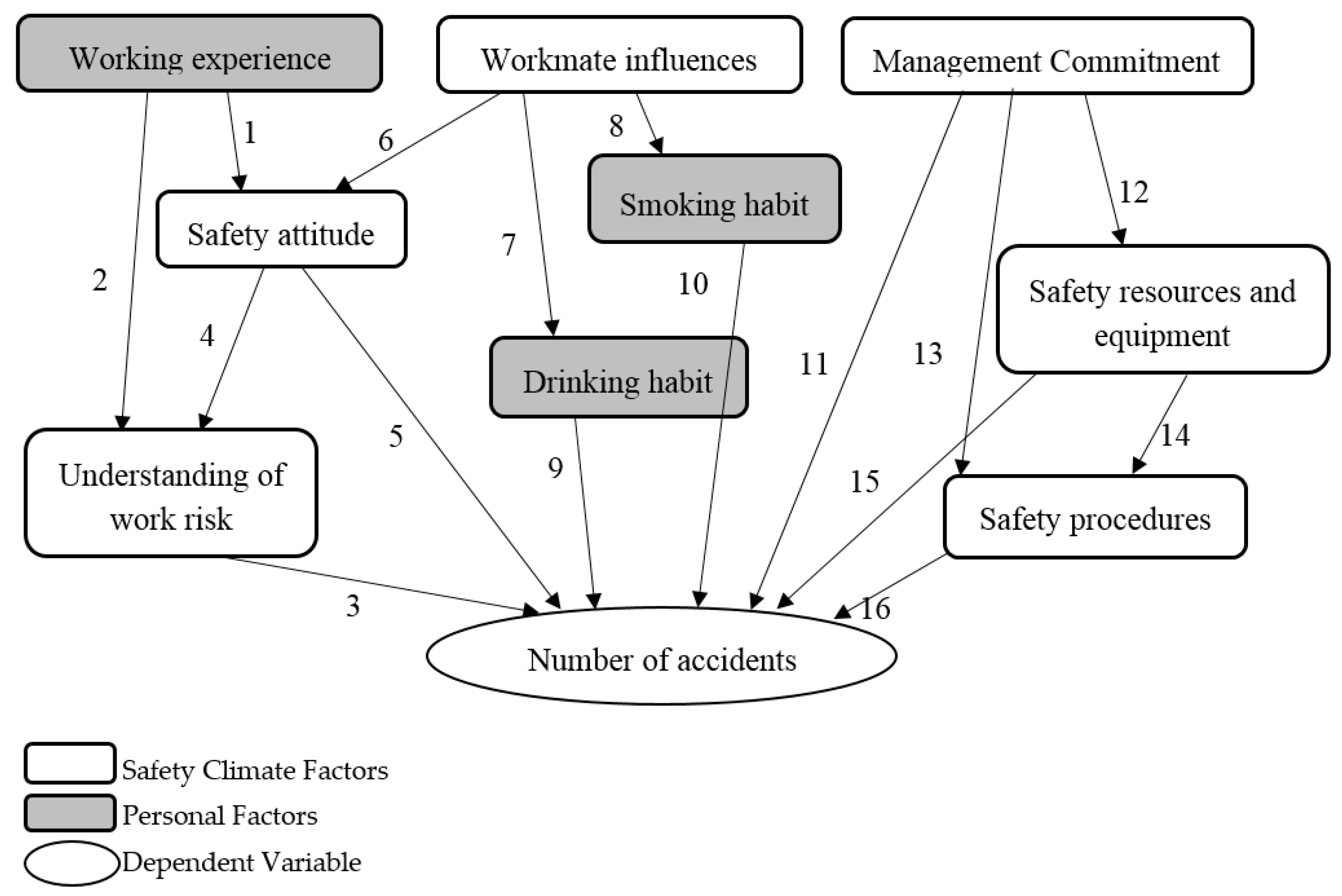 A Bayesian Network Model for Reducing Accident Rates of