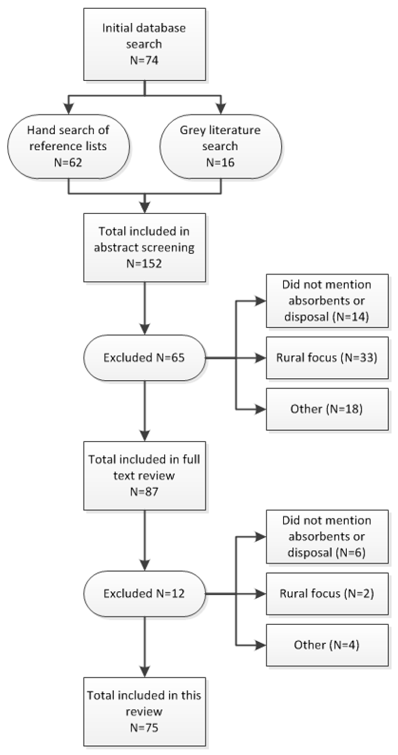 Ijerph Free Full Text Menstrual Hygiene Management And Waste