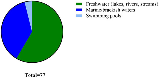 Ijerph Free Full Text Relationships Between Microbial Indicators And Pathogens In Recreational Water Settings Html