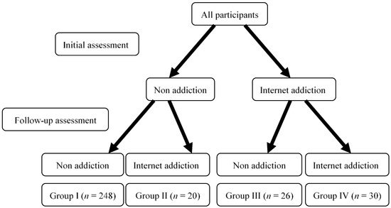 Ijerph Free Full Text Predictive Effects Of Sex Age Depression