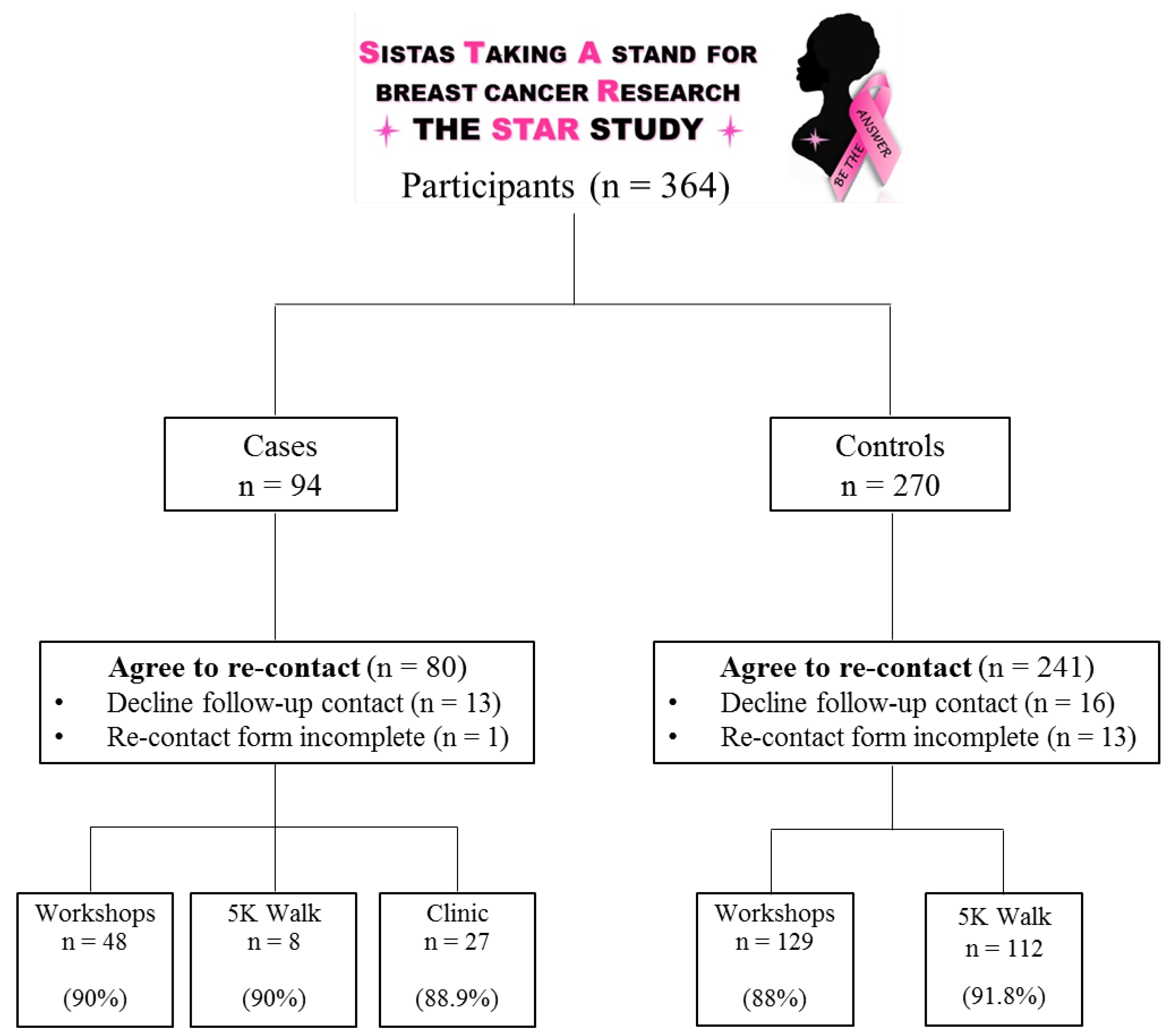 breast cancer research study Breast cancer research study