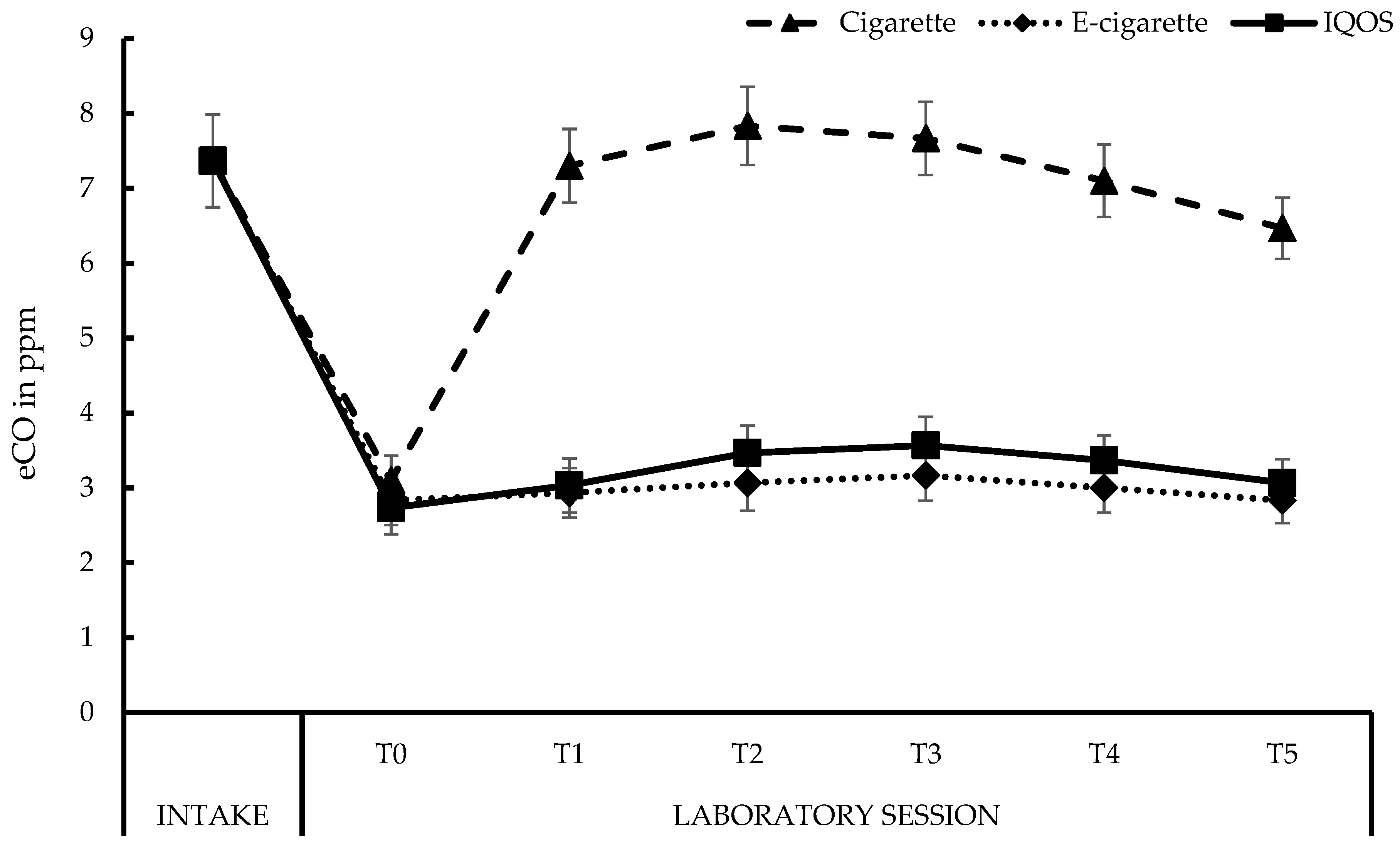 Ijerph Free Full Text Iqostm Vs E Cigarette Vs Tobacco Cigarette A Direct Comparison Of Short Term Effects After Overnight Abstinence Html