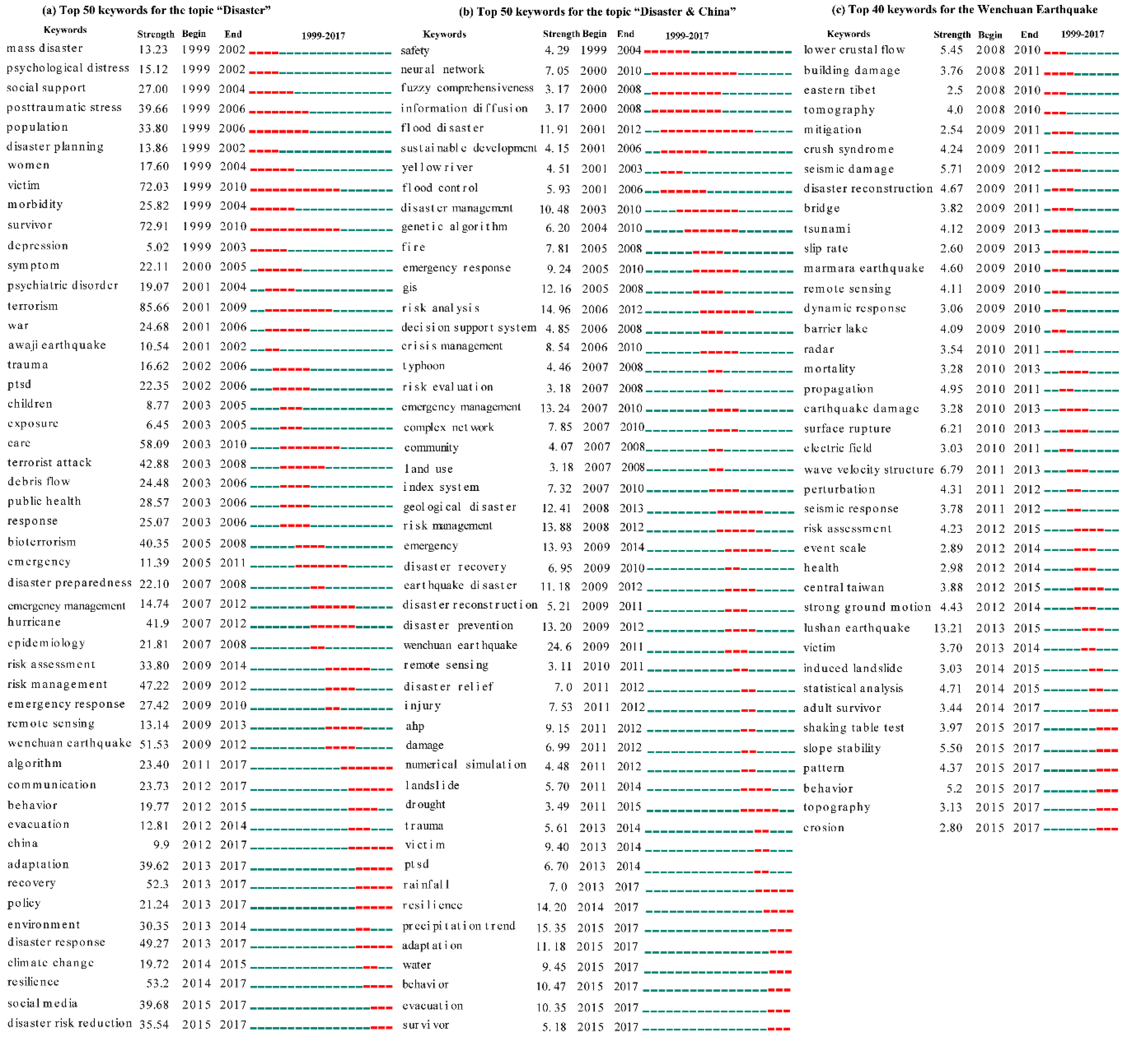 Ijerph 16 00029 g005