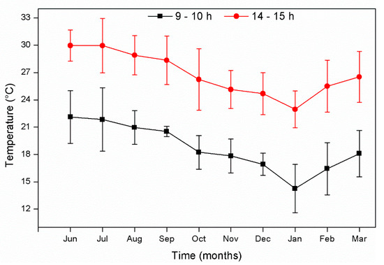 Ijerph Free Full Text Evaluation Of Wastewater Treatment By Microcosms Of Vertical Subsurface Wetlands In Partially Saturated Conditions Planted With Ornamental Plants And Filled With Mineral And Plastic Substrates Html