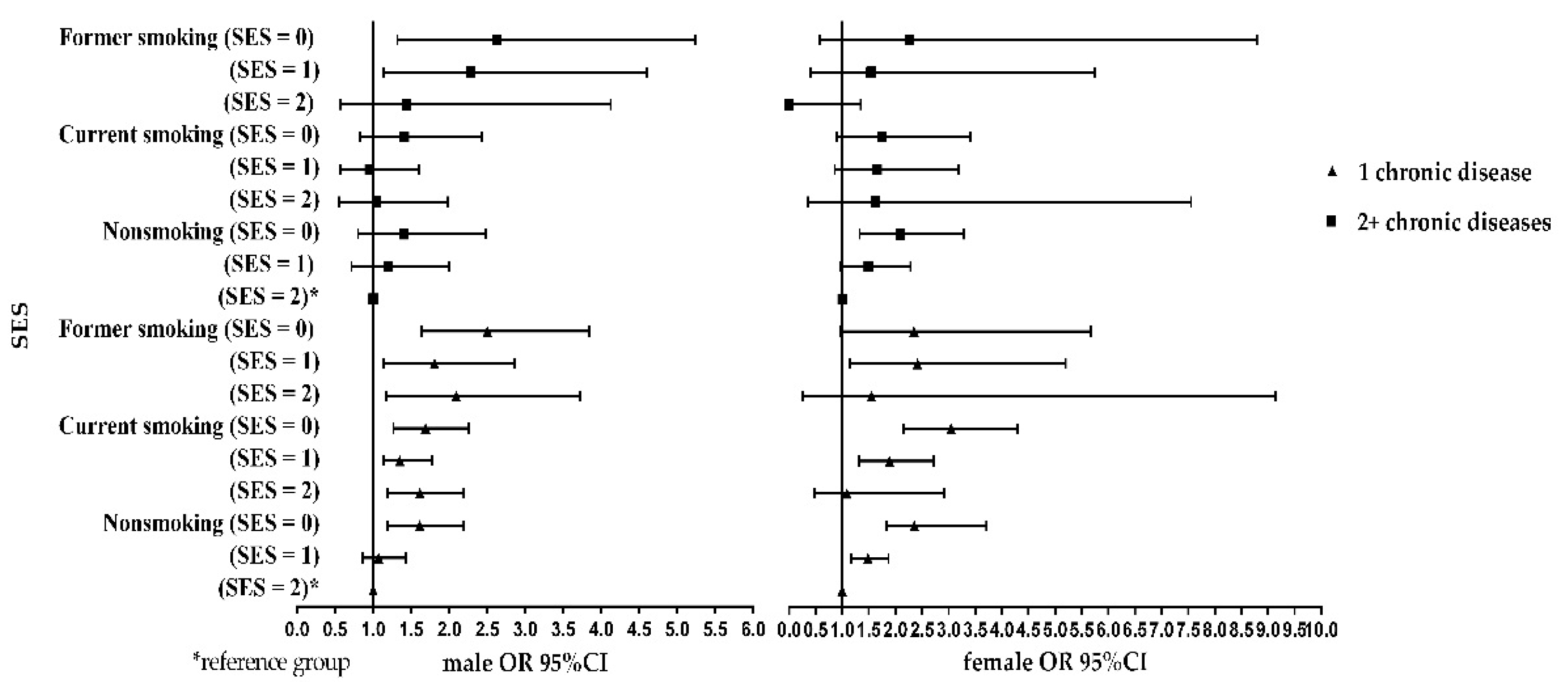 ijerph free full text the association between socioeconomic