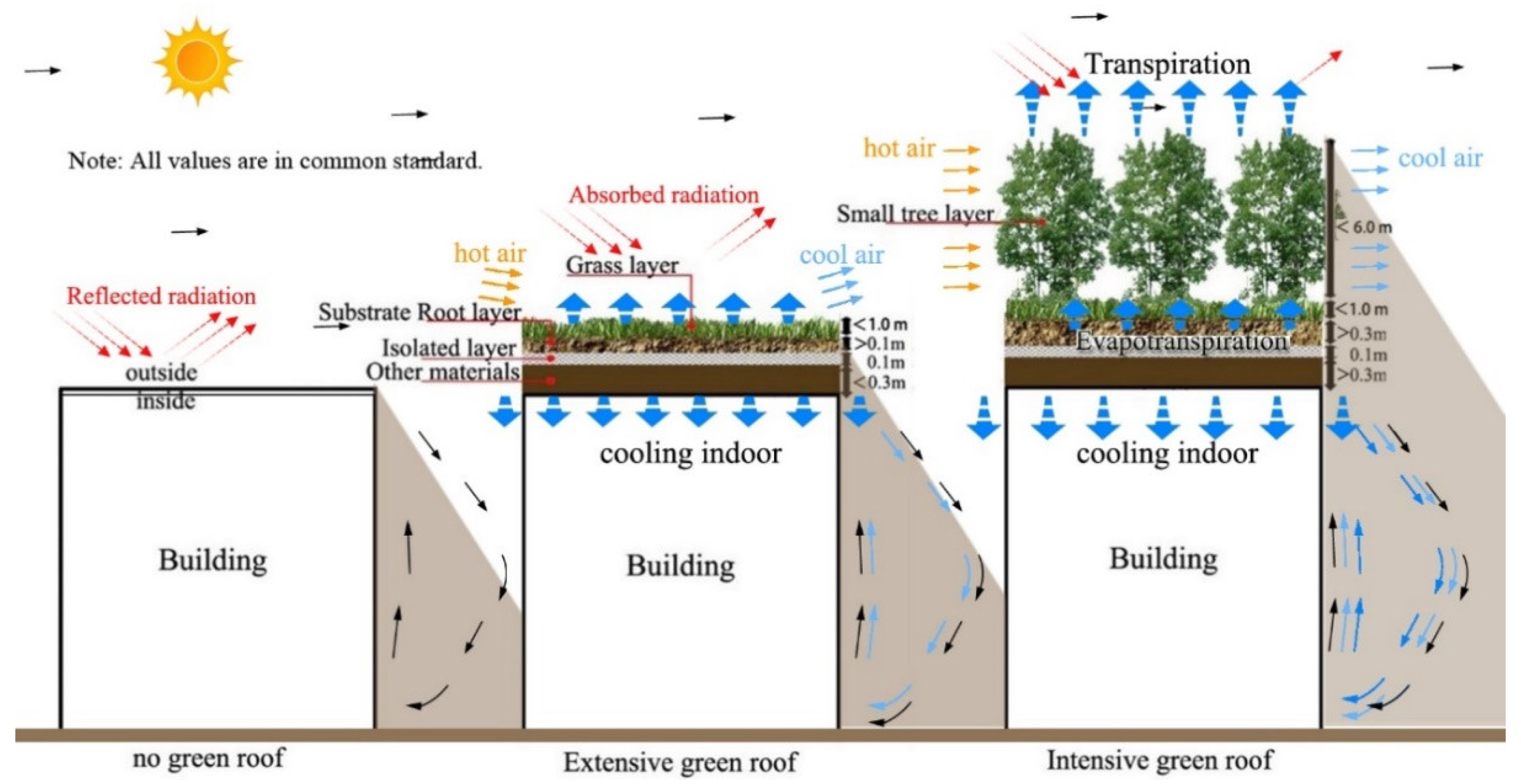 Ijerph Free Full Text Impact Of Morphological Characteristics Of Green Roofs On Pedestrian Cooling In Subtropical Climates Html