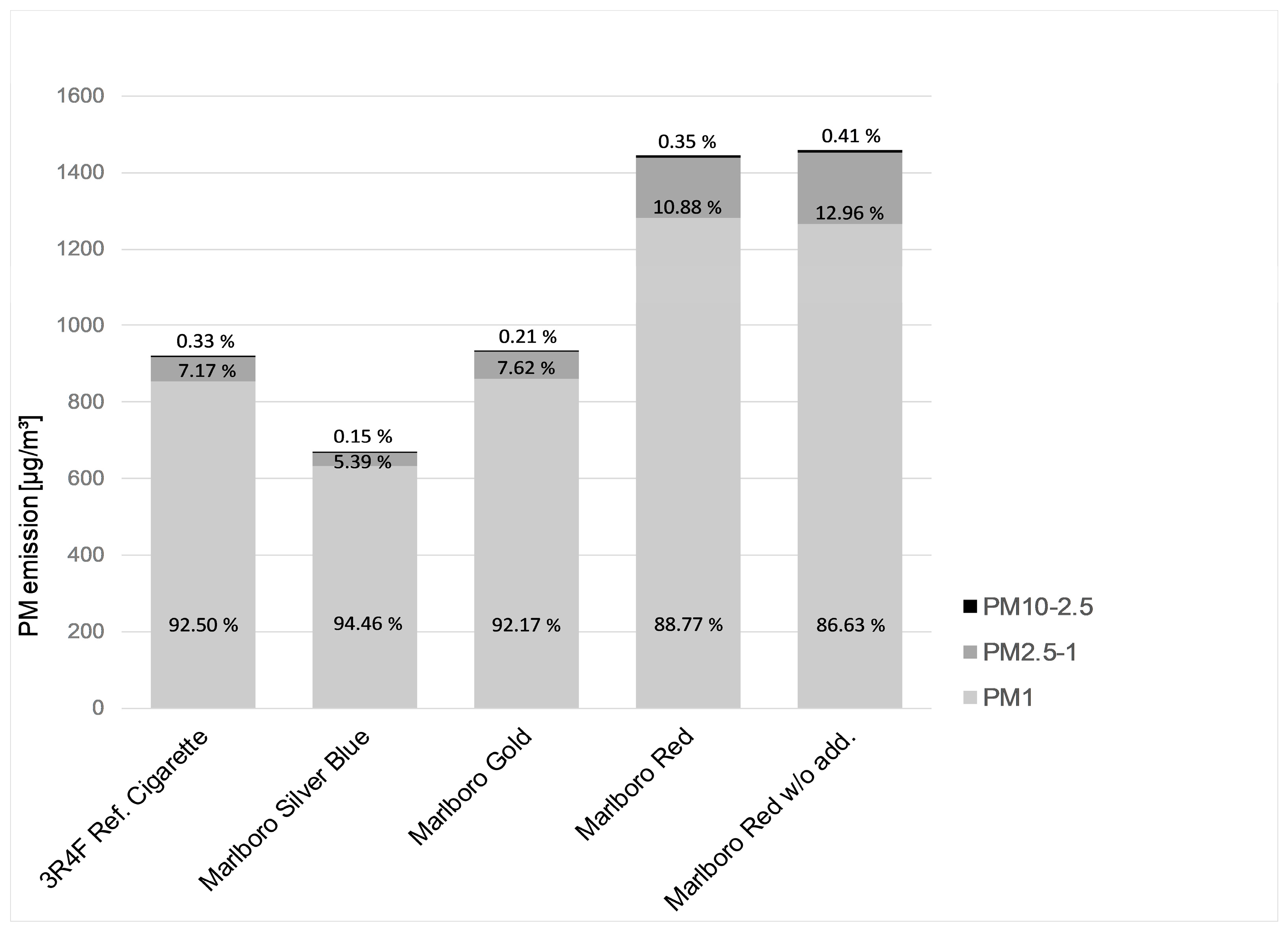 Ijerph Free Full Text Particulate Matter Emissions Of Four Different Cigarette Types Of One Popular Brand Influence Of Tobacco Strength And Additives Html