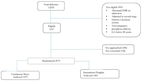 Ijerph Free Full Text Effectiveness Of A Novel Continuous Doppler Moyo Versus Intermittent Doppler In Intrapartum Detection Of Abnormal Foetal Heart Rate A Randomised Controlled Study In Tanzania Html