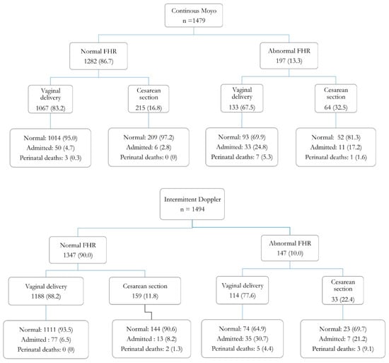 Ijerph Free Full Text Effectiveness Of A Novel Continuous Doppler Moyo Versus Intermittent Doppler In Intrapartum Detection Of Abnormal Foetal Heart Rate A Randomised Controlled Study In Tanzania Html