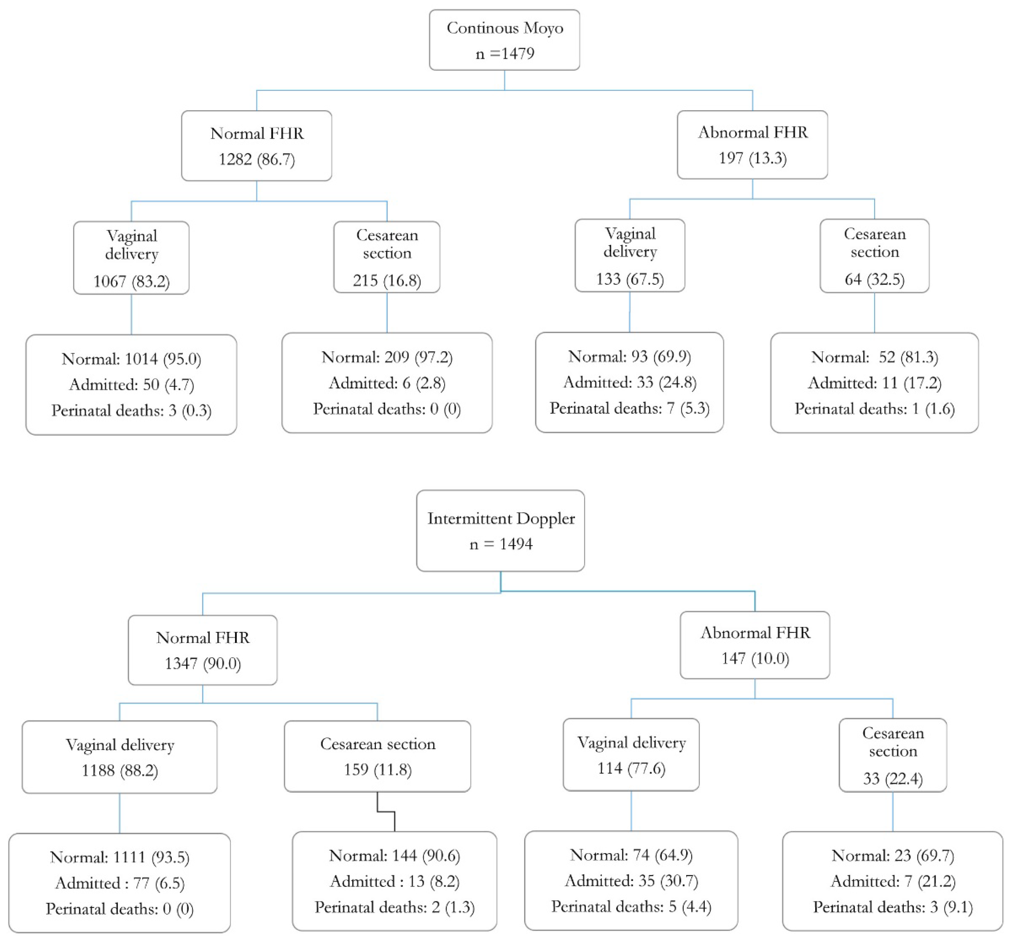 Ijerph Free Full Text Effectiveness Of A Novel Continuous Doppler Moyo Versus Intermittent Doppler In Intrapartum Detection Of Abnormal Foetal Heart Rate A Randomised Controlled Study In Tanzania Html