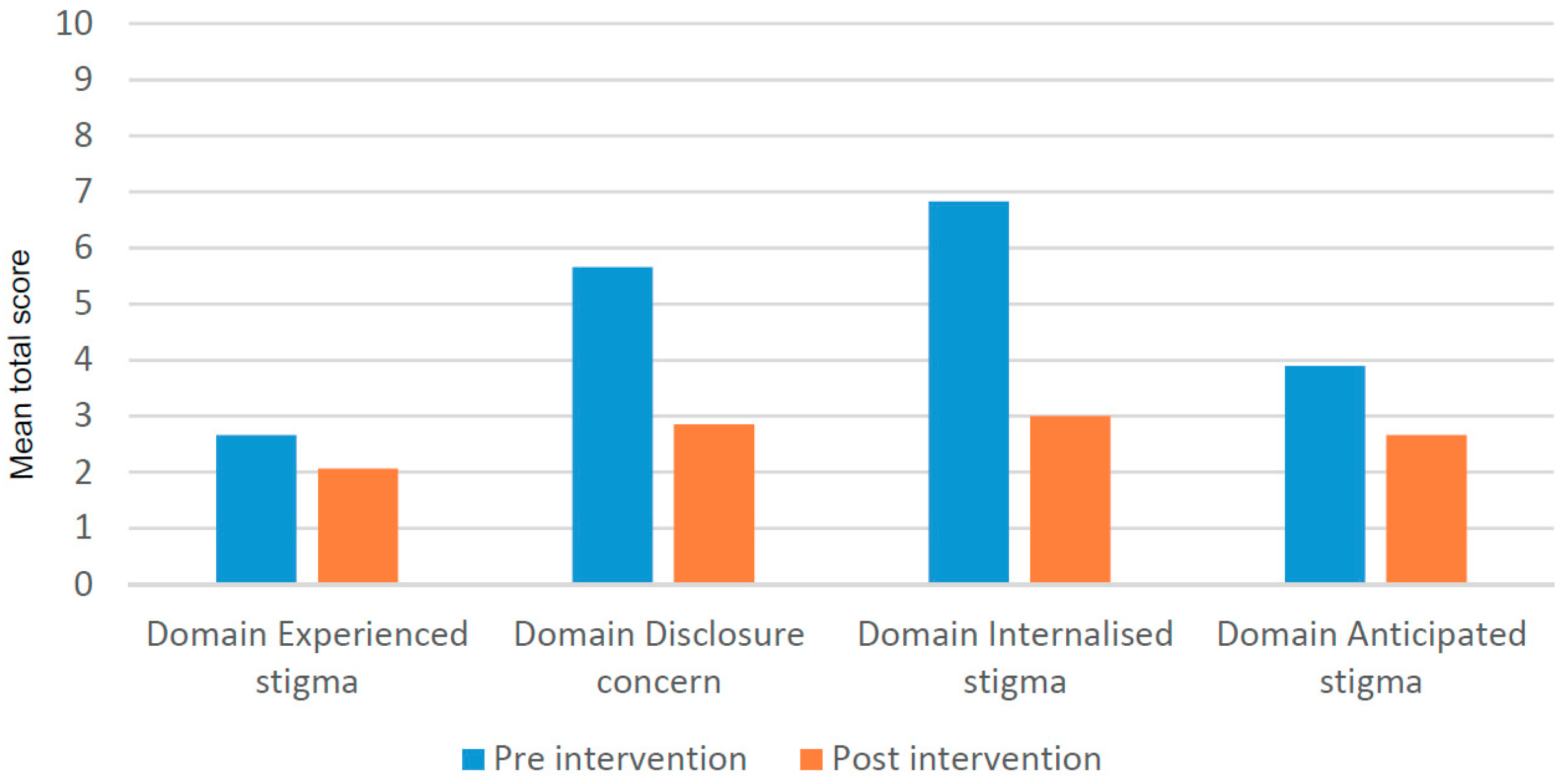 Ijerph Free Full Text Assessing The Impact Of The Twin Track Socio Economic Intervention On Reducing Leprosy Related Stigma In Cirebon District Indonesia Html