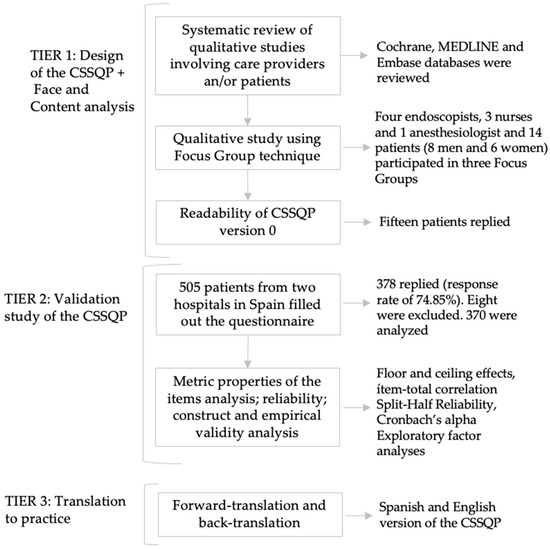 Ijerph Free Full Text The Colonoscopy Satisfaction And Safety Questionnaire Cssqp For Colorectal Cancer Screening A Development And Validation Study Html