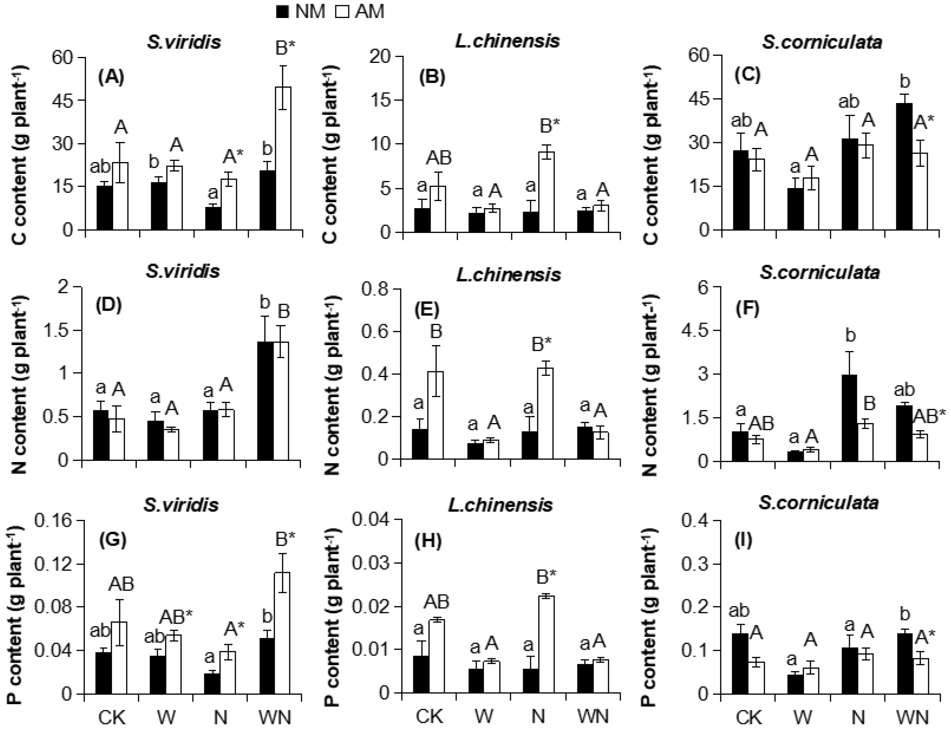 Ijerph Free Full Text Arbuscular Mycorrhizal Fungi Alter Plant And Soil C N P Stoichiometries Under Warming And Nitrogen Input In A Semiarid Meadow Of China Html