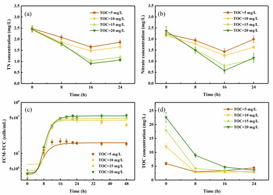 Ijerph Free Full Text Nitrogen Removal In Oligotrophic Reservoir Water By A Mixed Aerobic Denitrifying Consortium Influencing Factors And Immobilization Effects Html