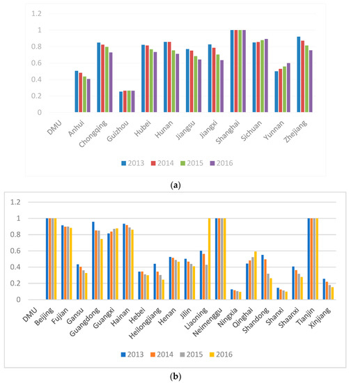 Cross-Regional Comparative Study on Carbon Emission Efficiency of China ...
