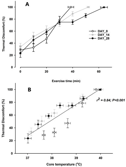 Ijerph Free Full Text Heat Acclimation Does Not Protect Trained Males From Hyperthermia Induced Impairments In Plex Task Performance Html