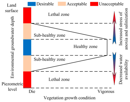 Environmental Groundwater Depth for Groundwater-Dependent
