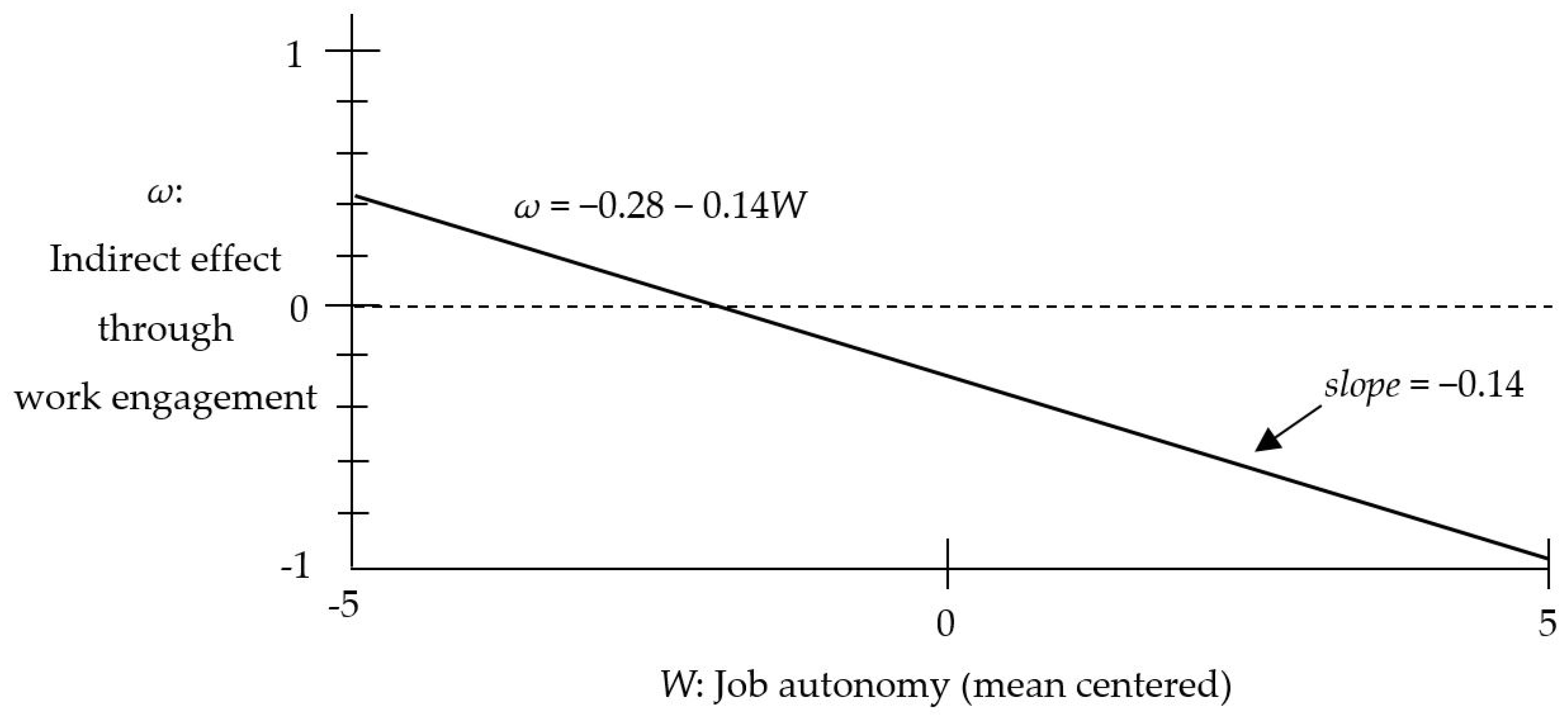 Ijerph Free Full Text Uncovering The Turnover Intention Of Proactive Employees The Mediating Role Of Work Engagement And The Moderated Mediating Role Of Job Autonomy Html