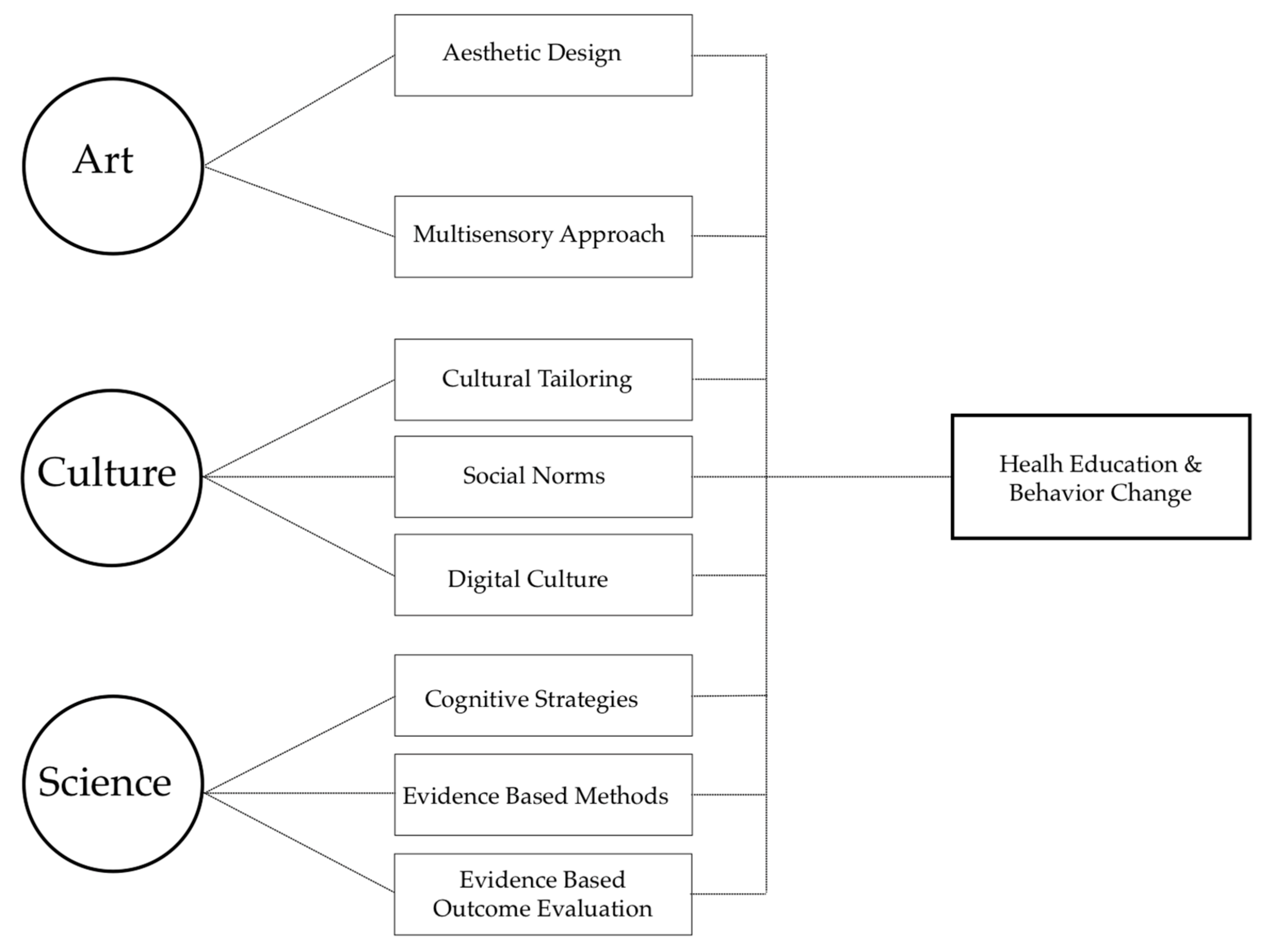 IJERPH Free FullText A Multisensory Multilevel Health Education