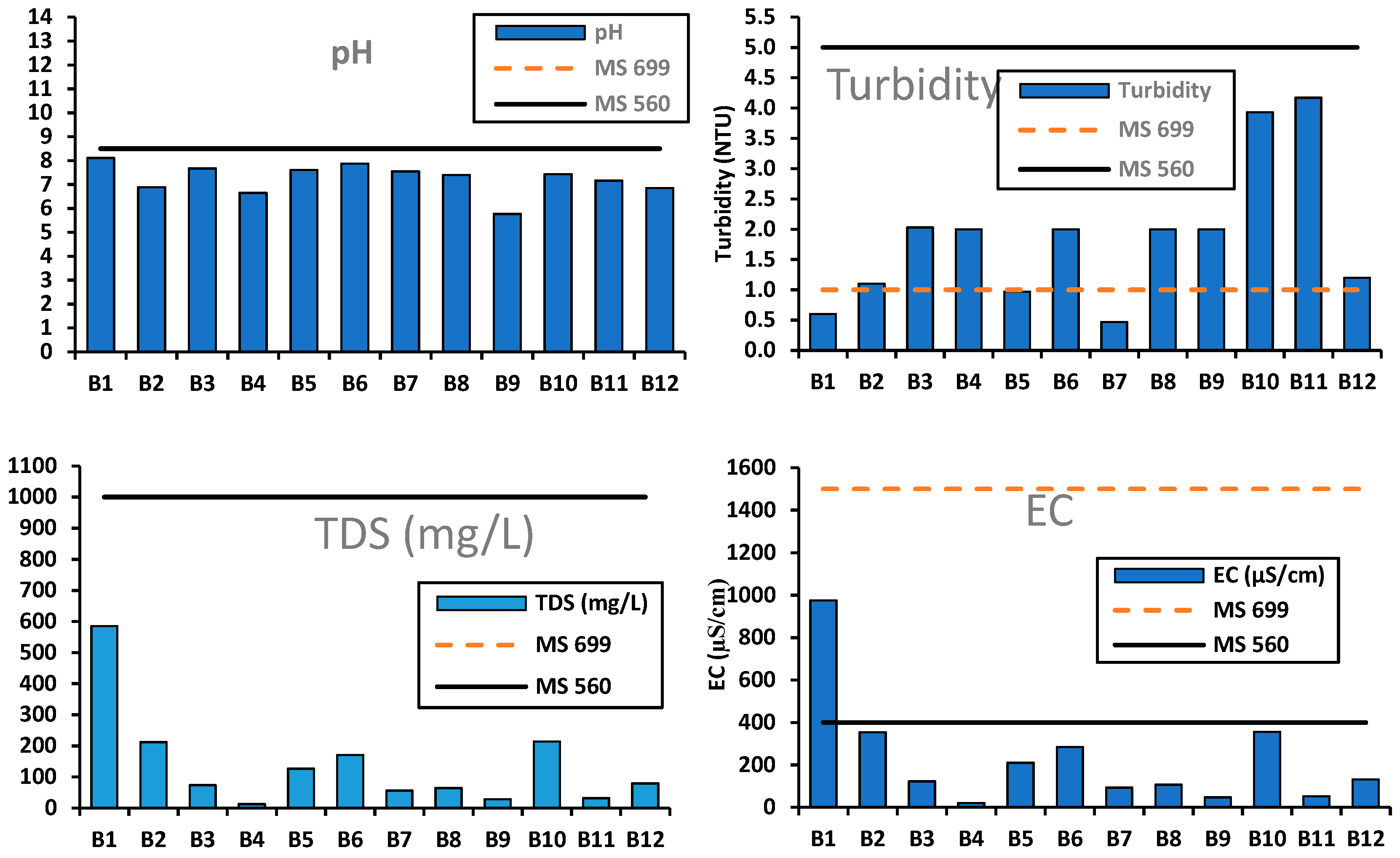 Drinking Water Tds Level Chart