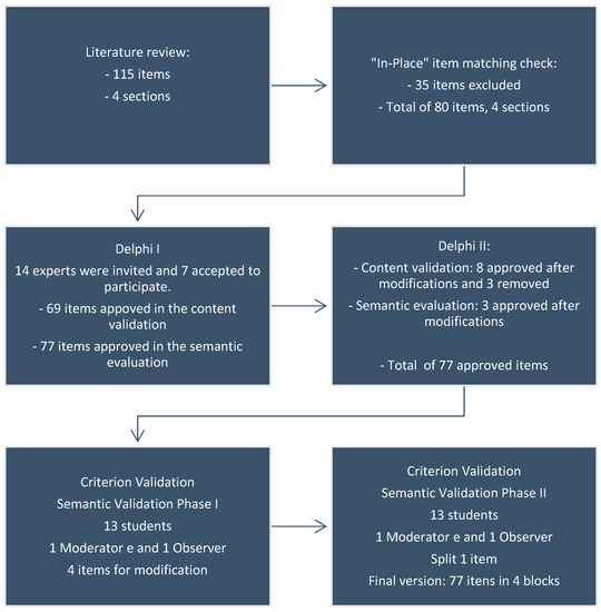 spss code validating instrument