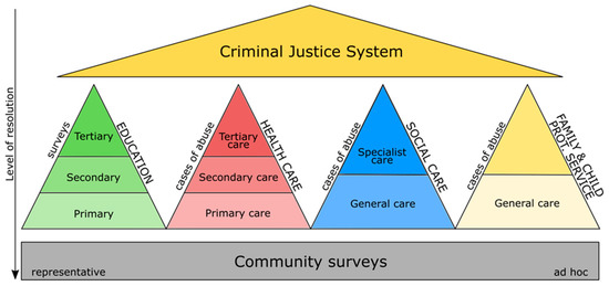 Ijerph Free Full Text Measuring The Prevalence Of Adverse Childhood Experiences By Survey Research Methods Html