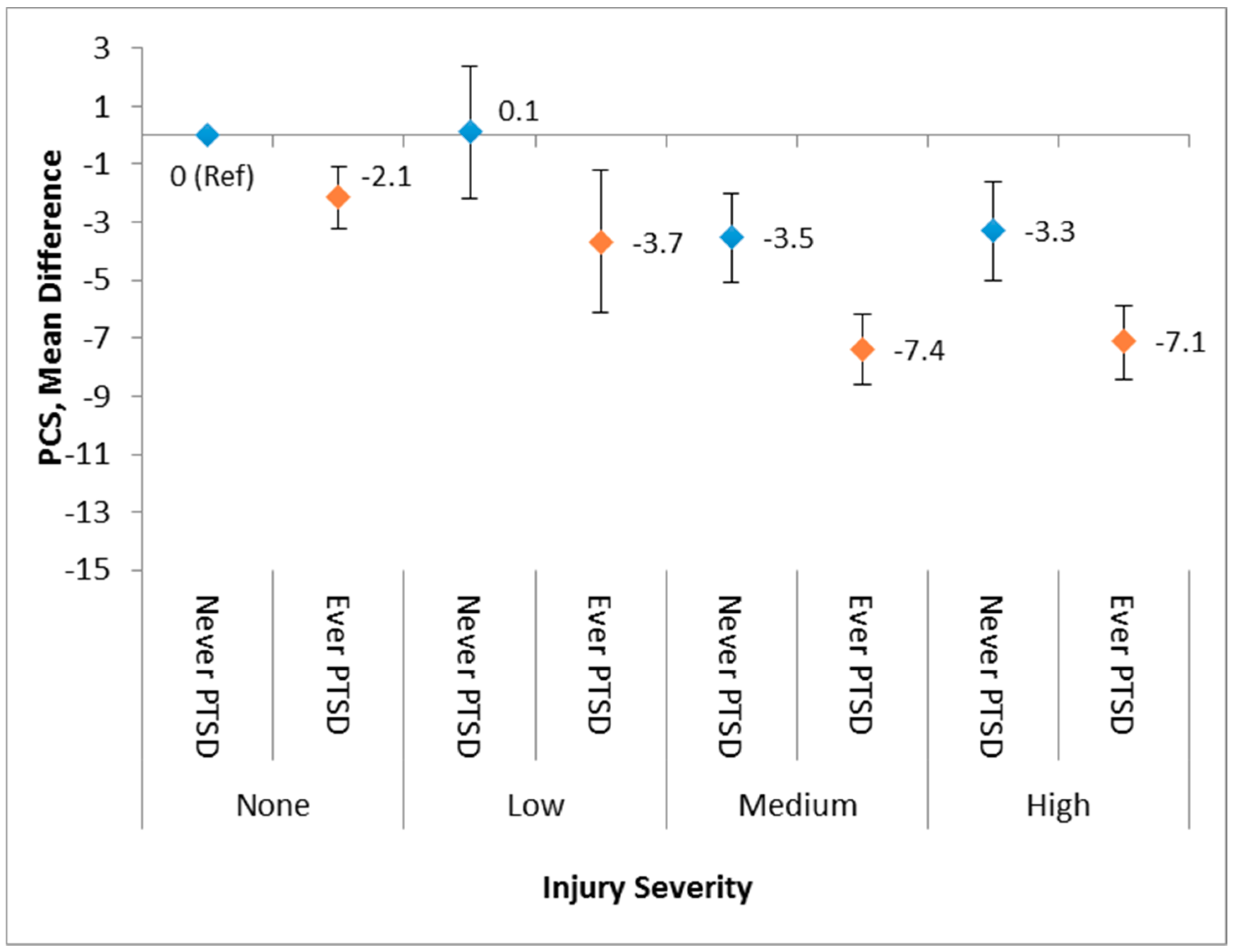 Ijerph Free Full Text An Assessment Of Long Term Physical And - ijerph 16 01054 g003