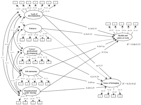 Ijerph Free Full Text The Evaluation Of Organizational Well Being In An Italian Teaching Hospital Using The Anac Questionnaire Html