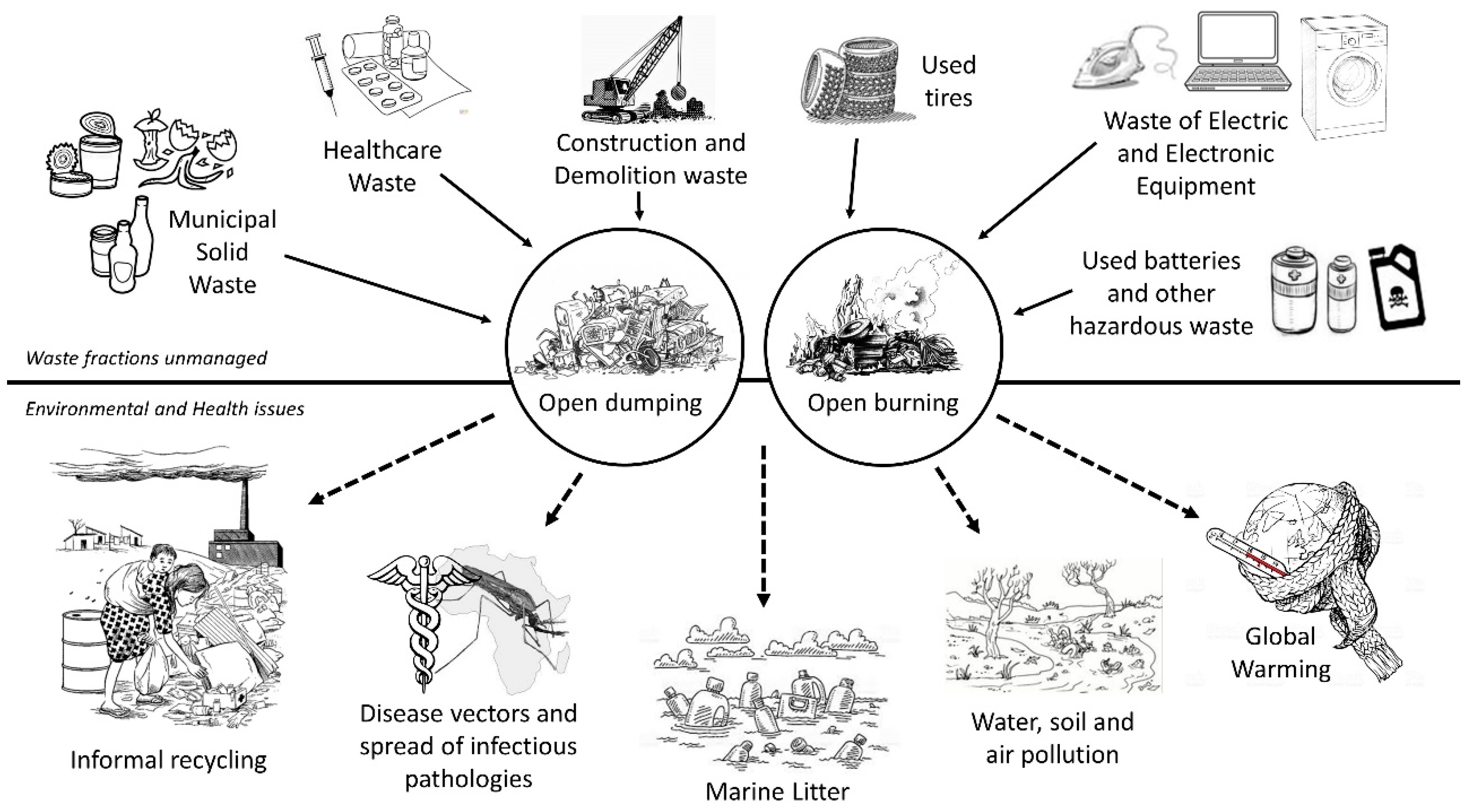 Garbage Rubbish Industrial Contractor